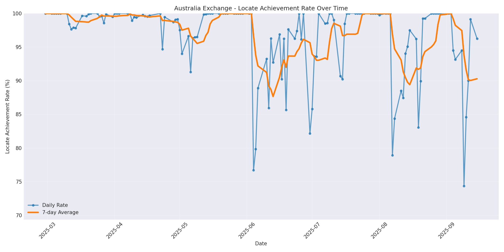 Australia Locate Rate Over Time