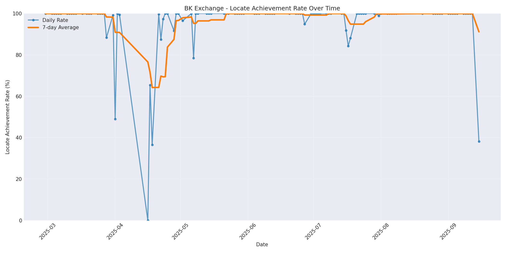 BK Locate Rate Over Time