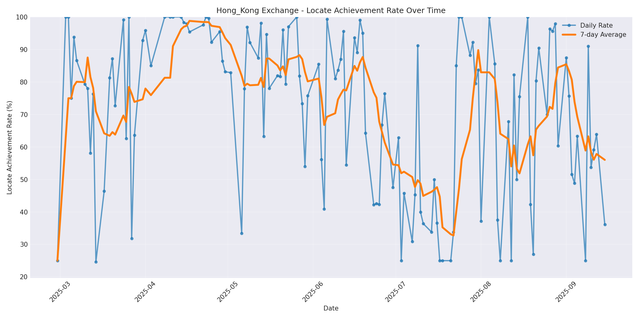 Hong_Kong Locate Rate Over Time