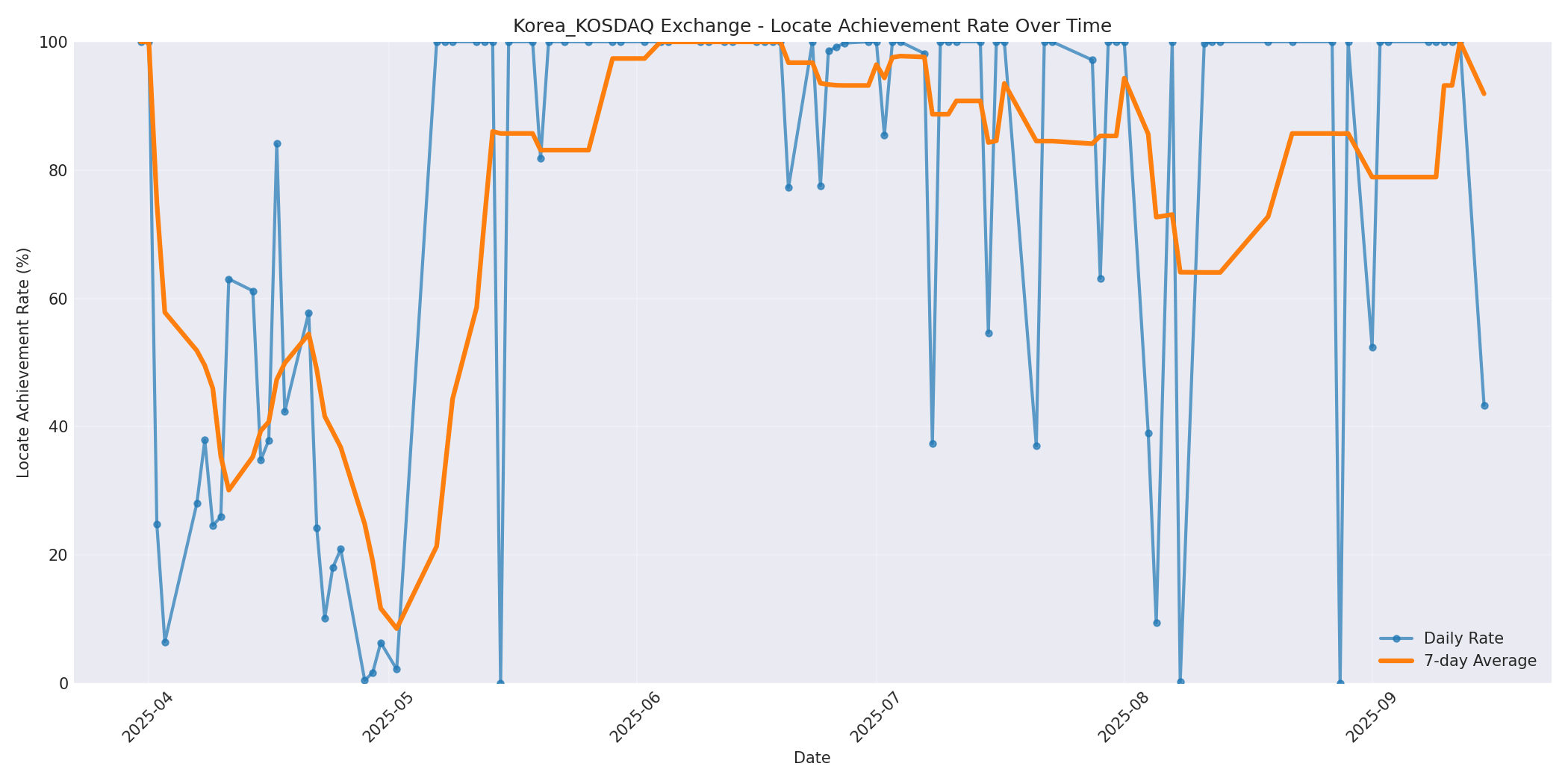 Korea_KOSDAQ Locate Rate Over Time