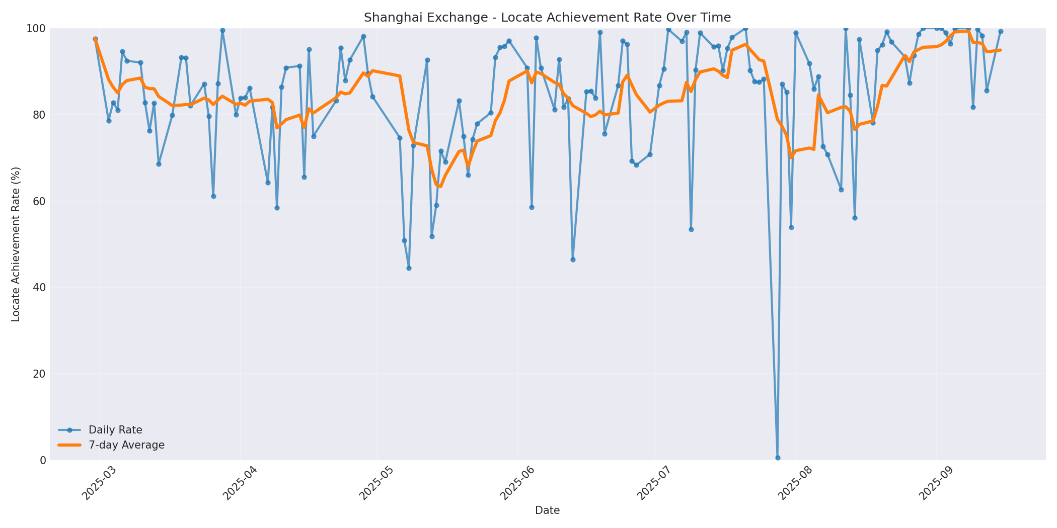 Shanghai Locate Rate Over Time