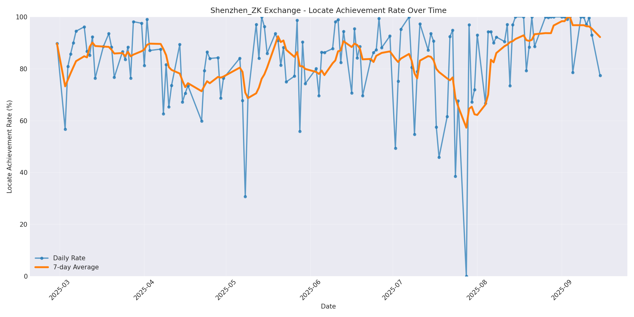 Shenzhen_ZK Locate Rate Over Time