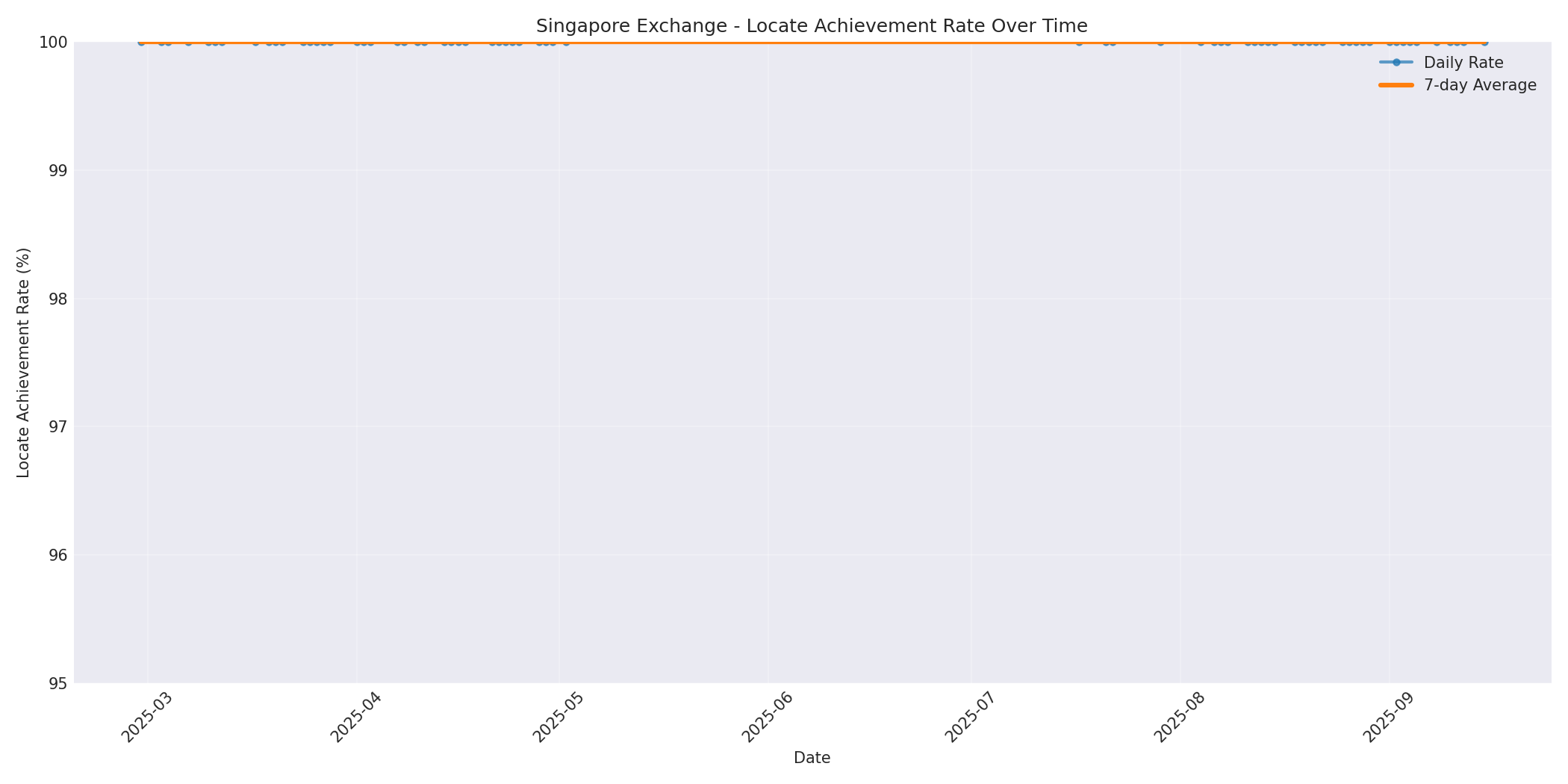 Singapore Locate Rate Over Time