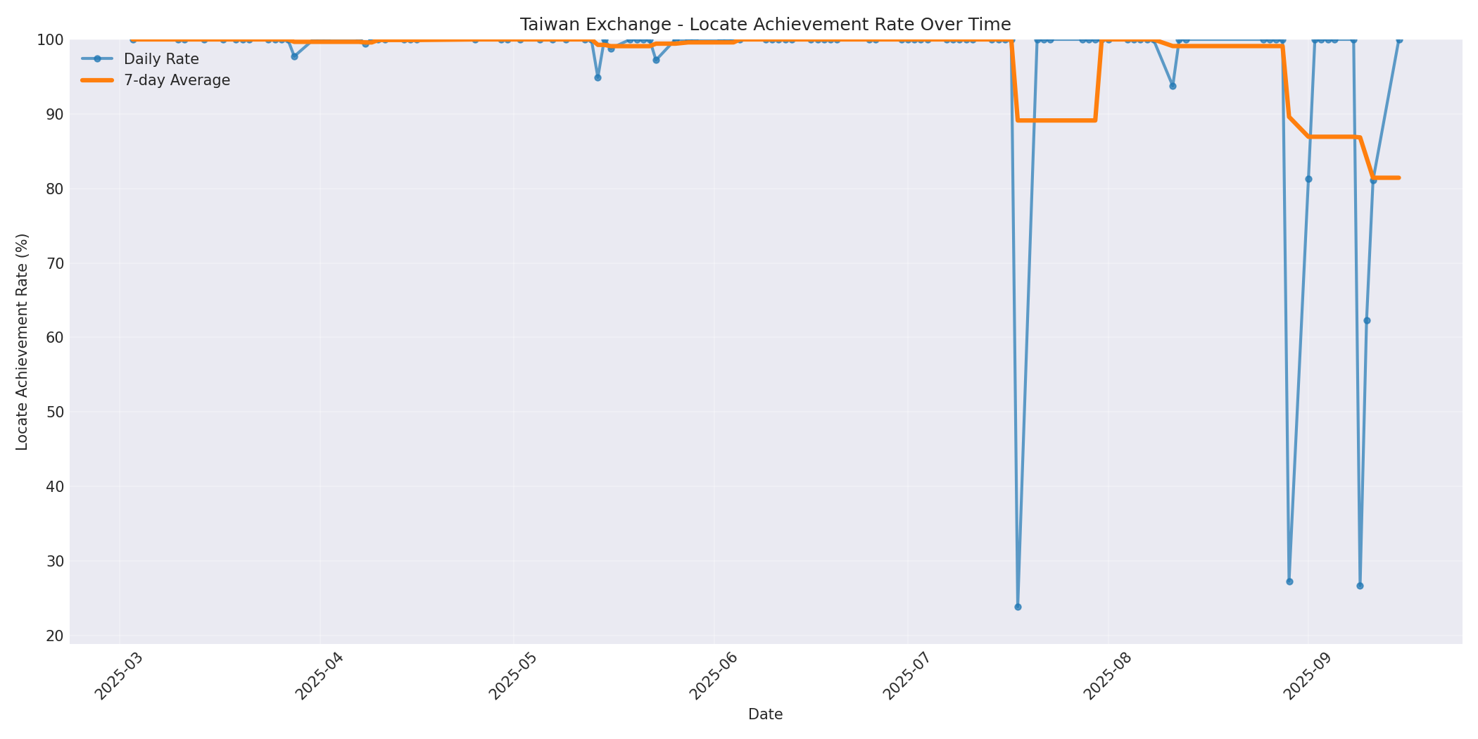 Taiwan Locate Rate Over Time