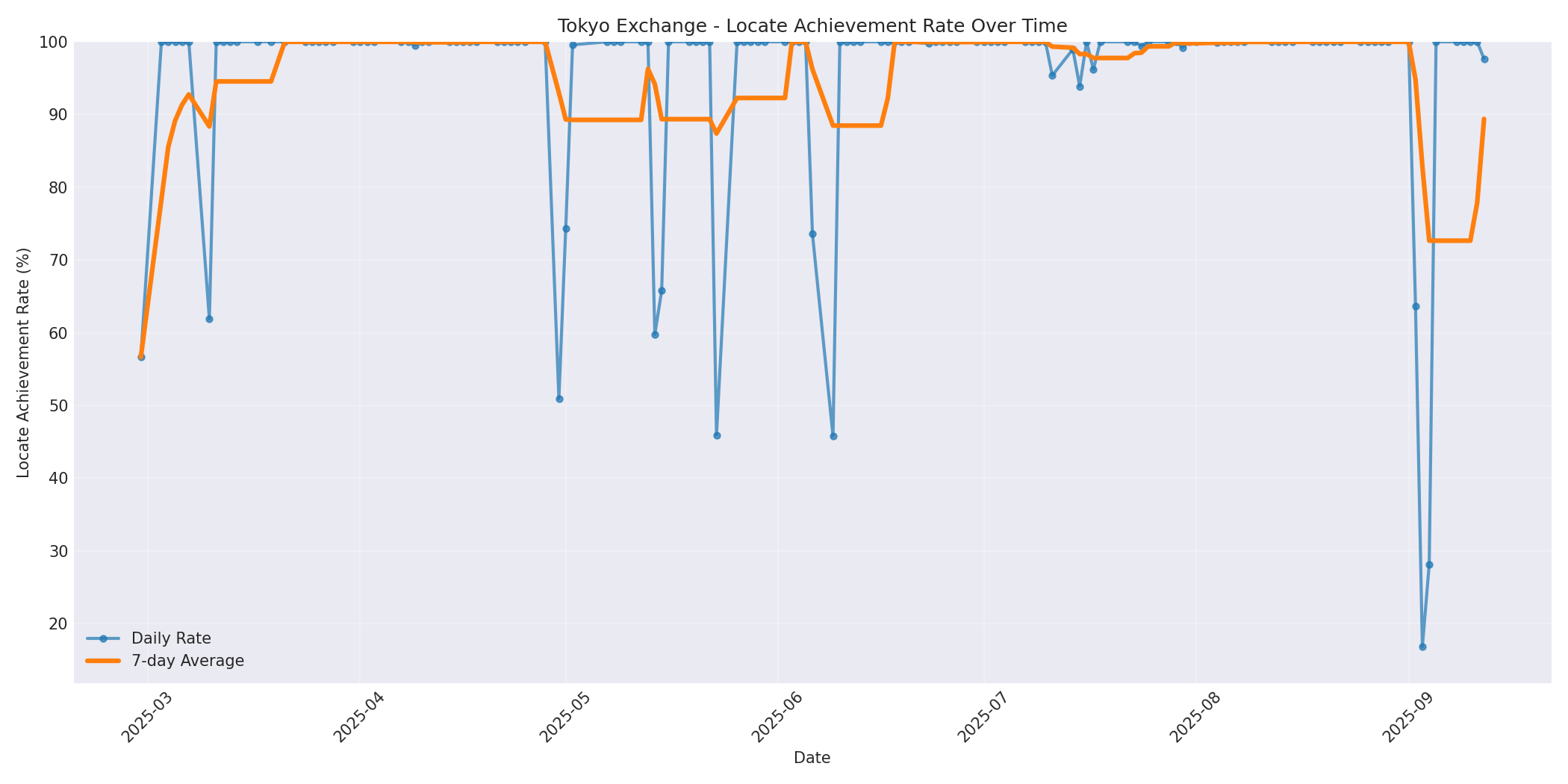 Tokyo Locate Rate Over Time
