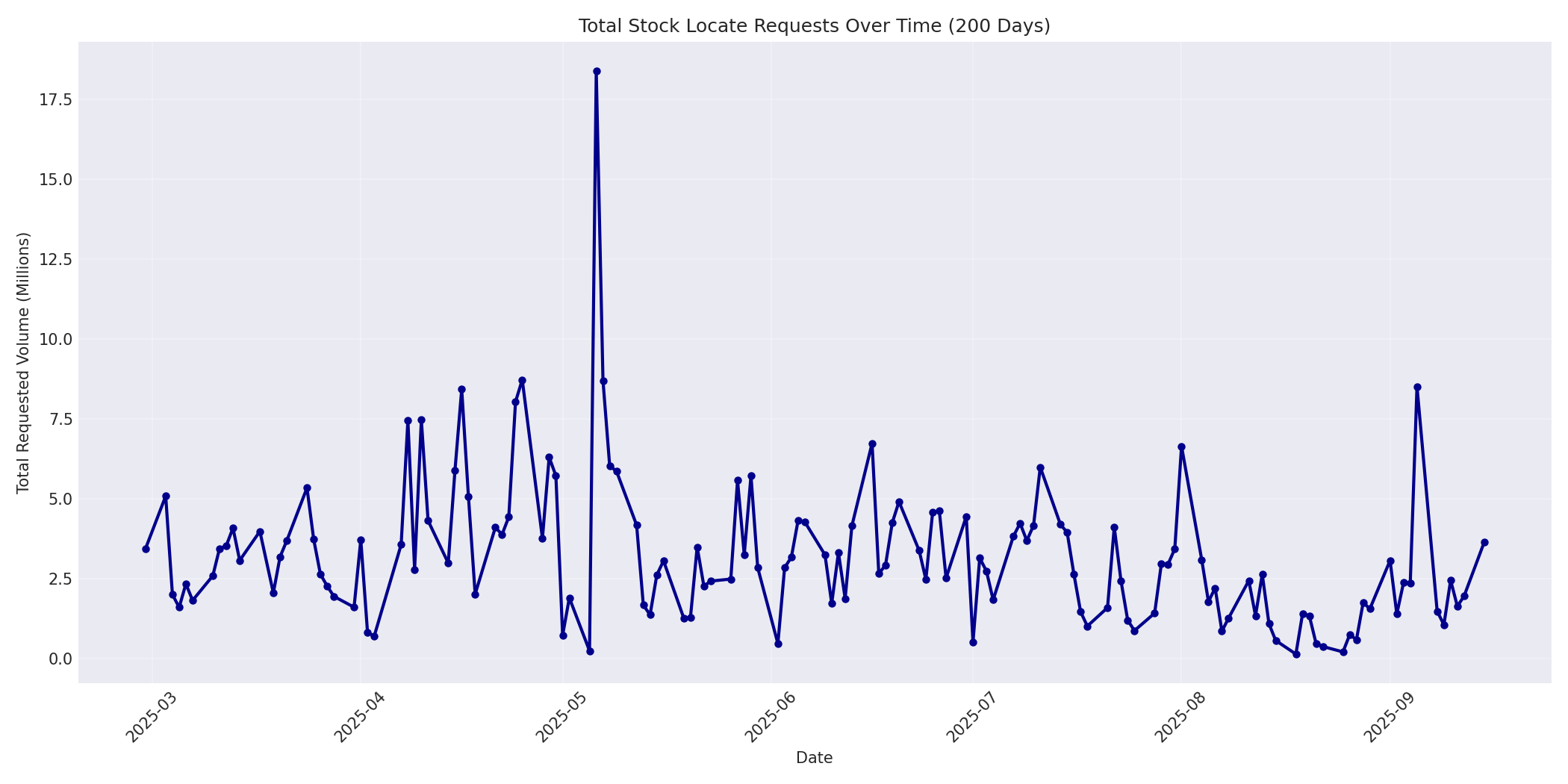 Total Requests 200 Days