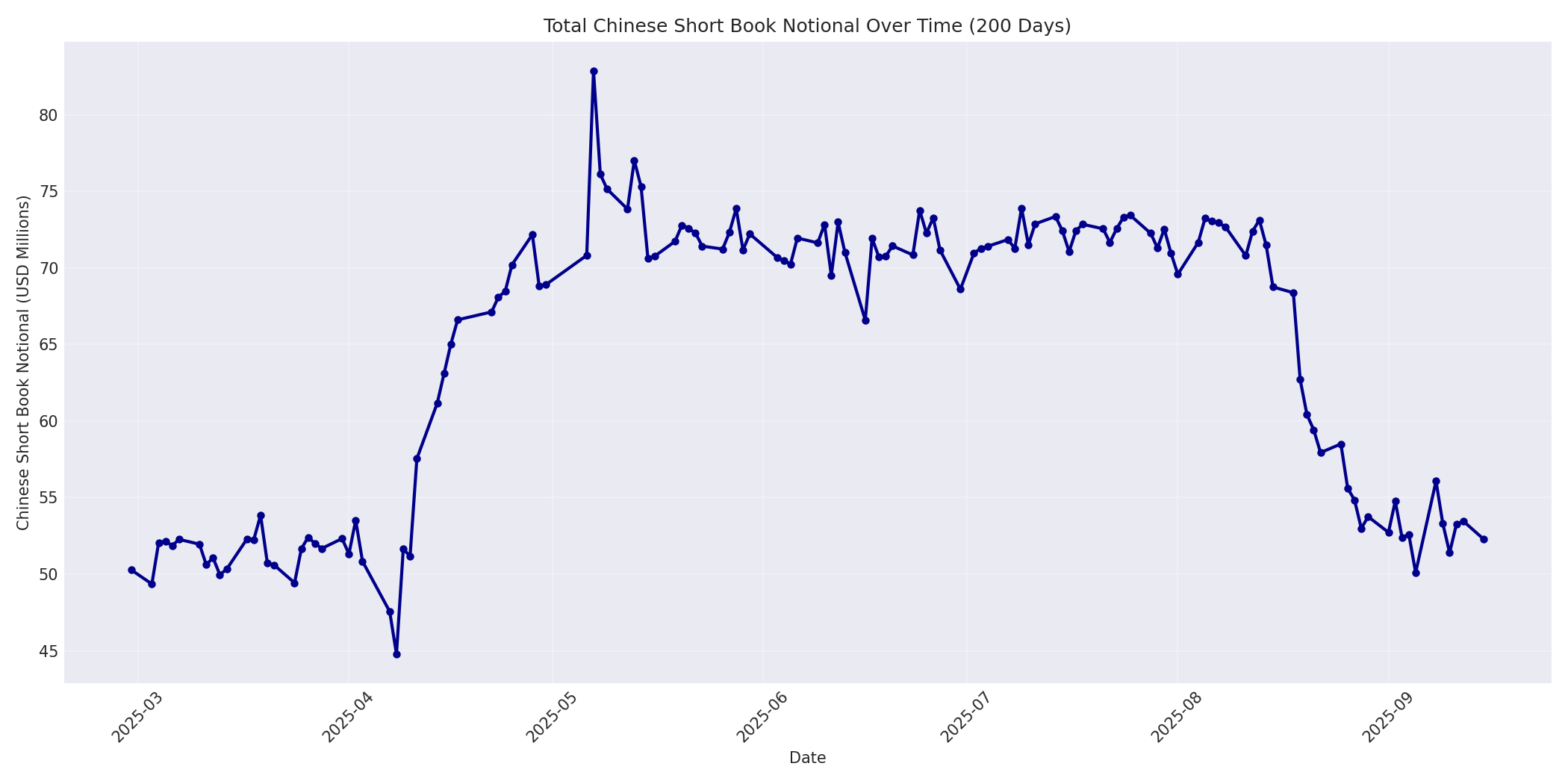 Book Notional 200 Days
