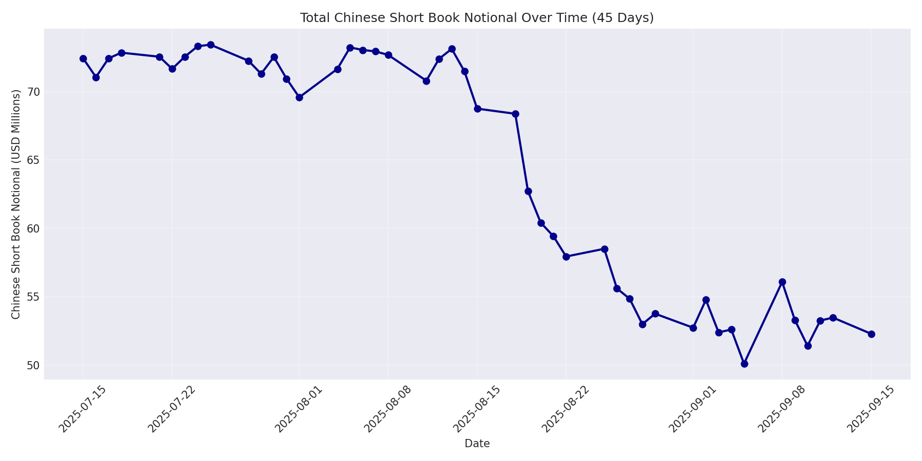 Book Notional 45 Days
