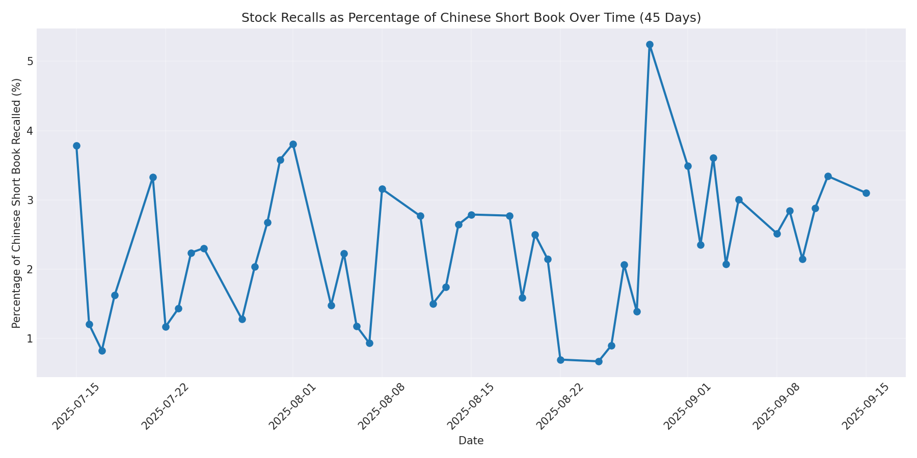Percentage Recalled 45 Days