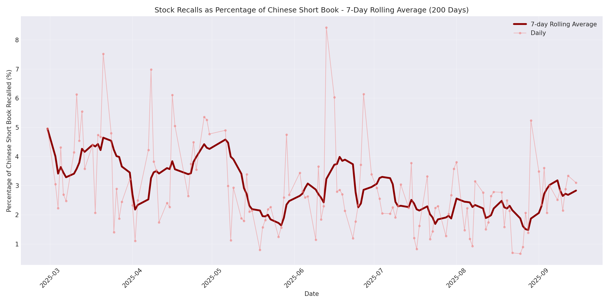 Percentage Recalled 7-Day Average 200 Days