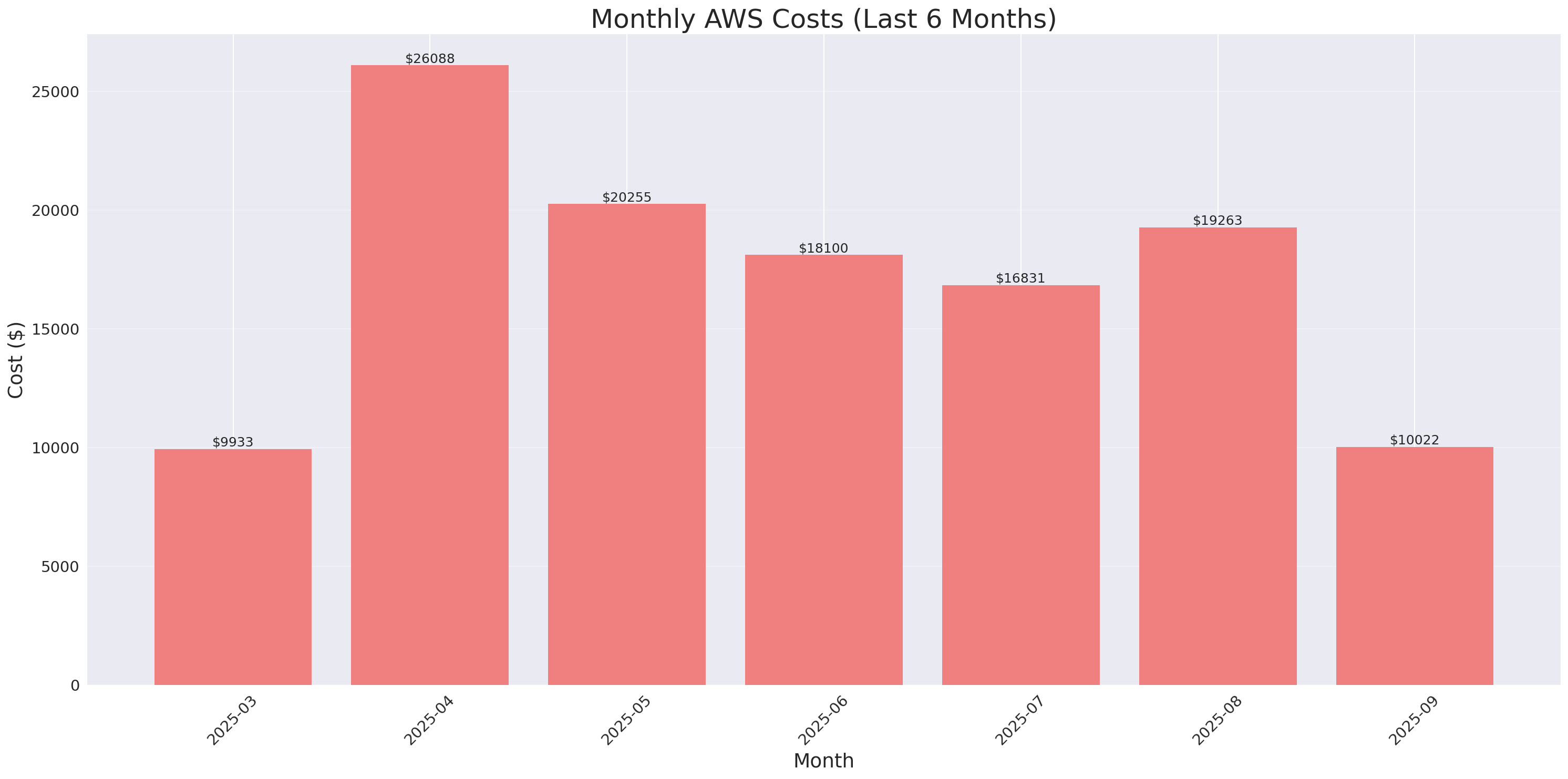Monthly Costs