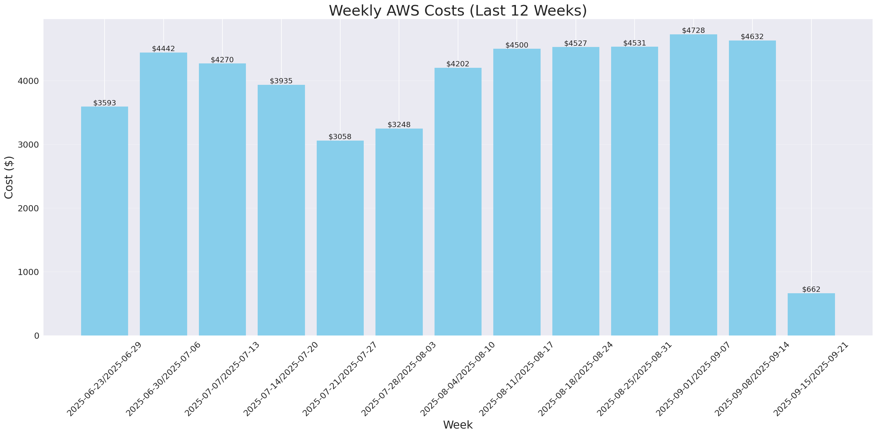 Weekly Costs
