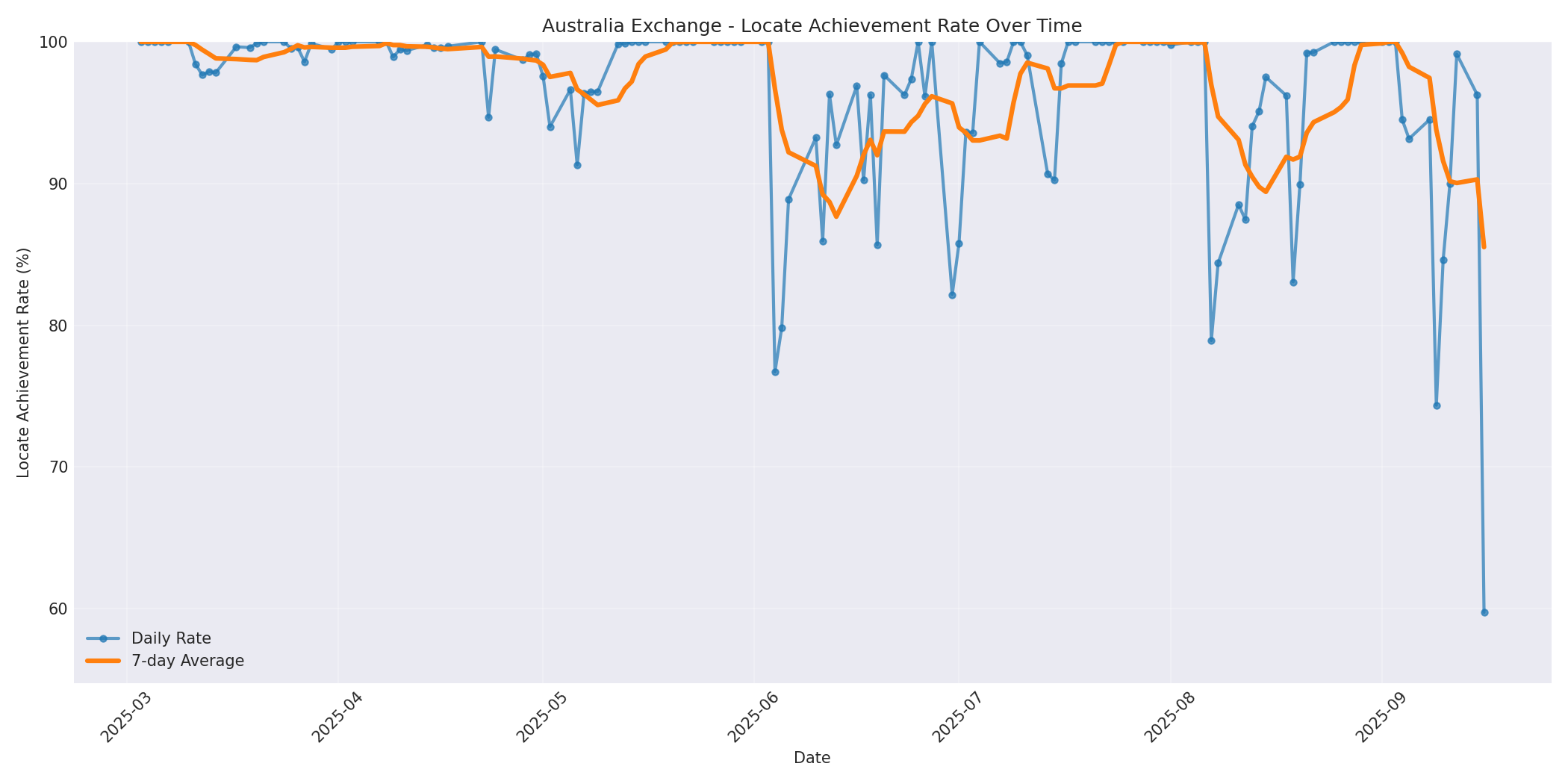 Australia Locate Rate Over Time