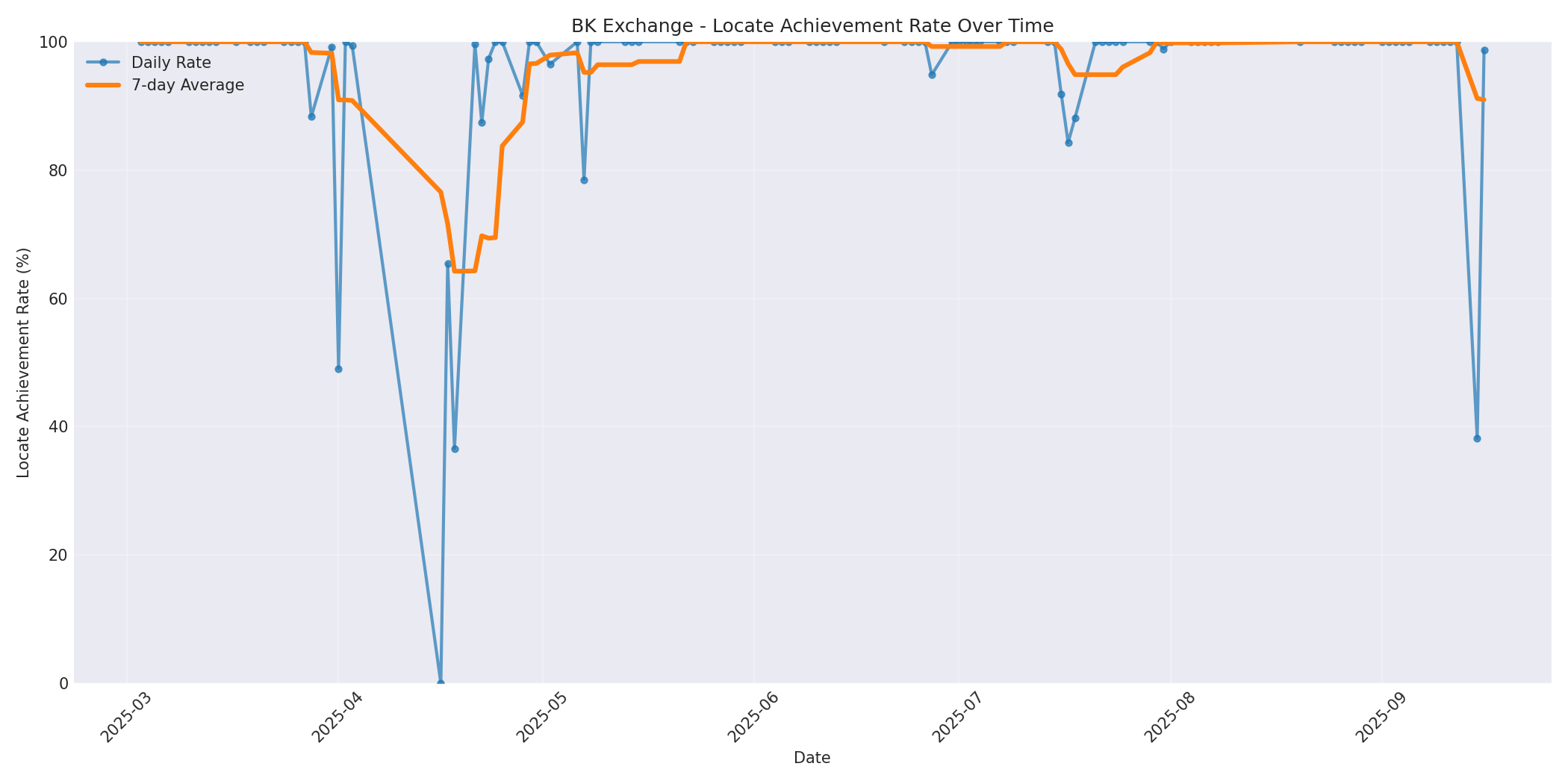 BK Locate Rate Over Time