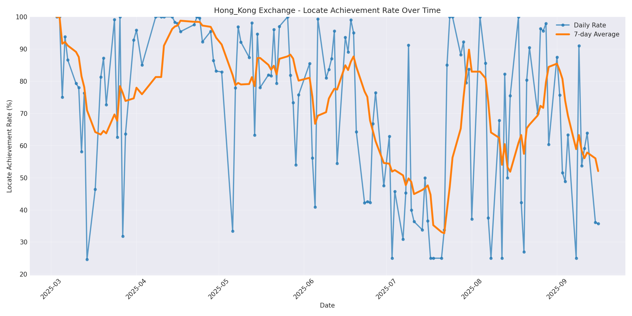 Hong_Kong Locate Rate Over Time