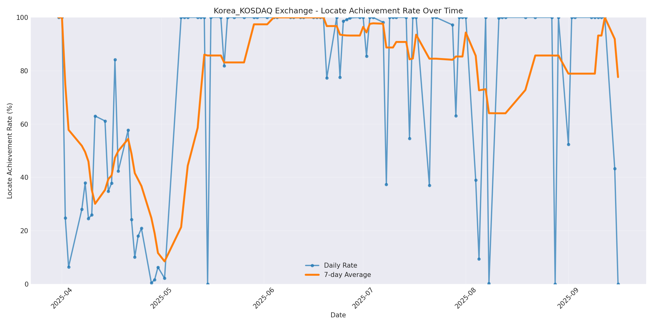 Korea_KOSDAQ Locate Rate Over Time