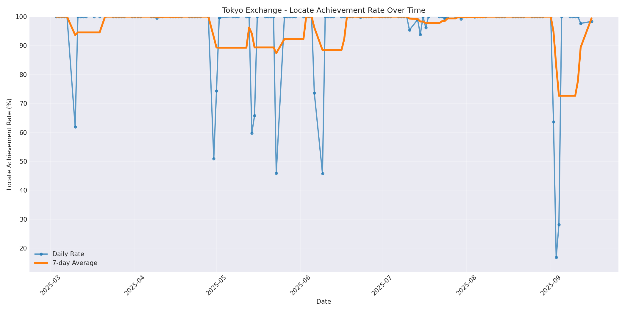 Tokyo Locate Rate Over Time