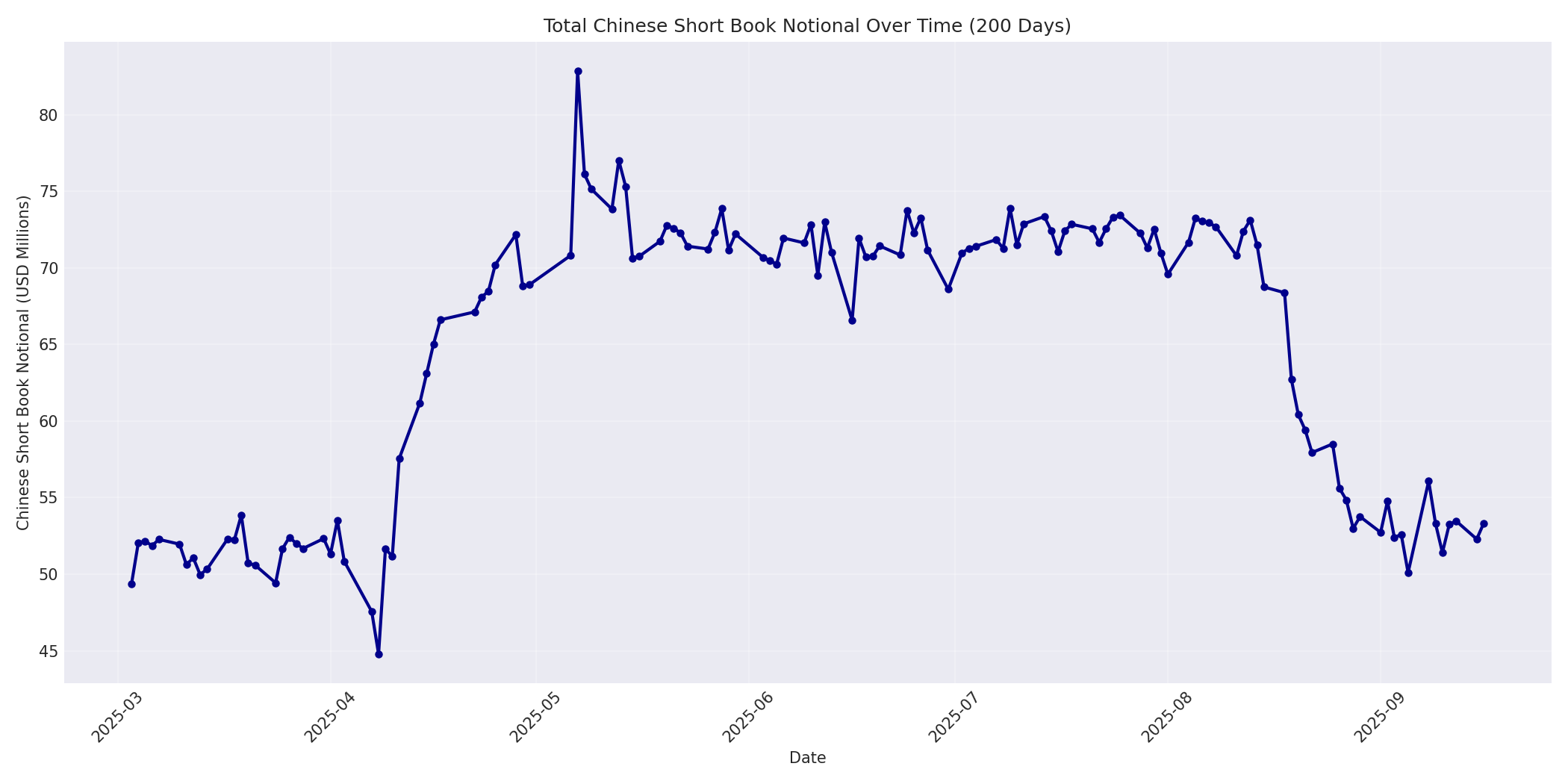 Book Notional 200 Days