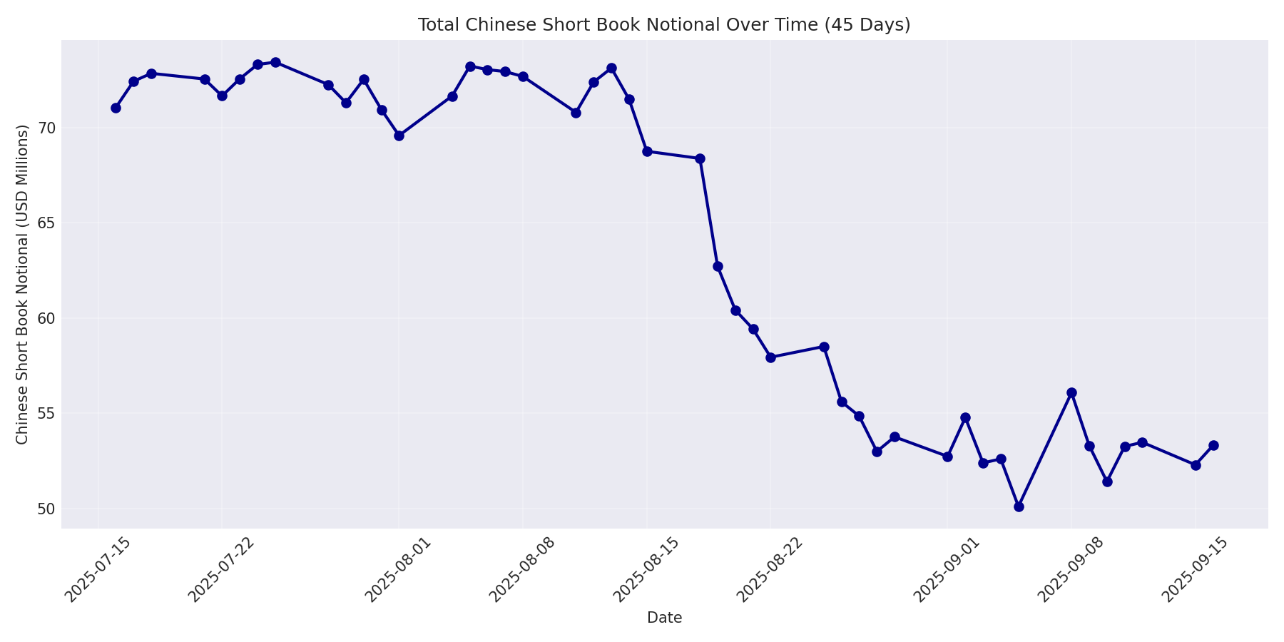 Book Notional 45 Days