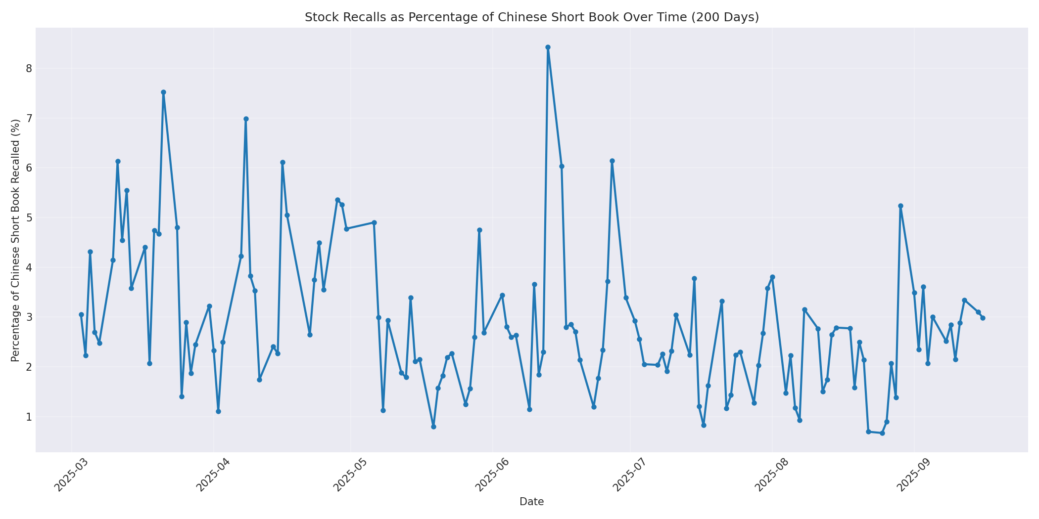Percentage Recalled 200 Days