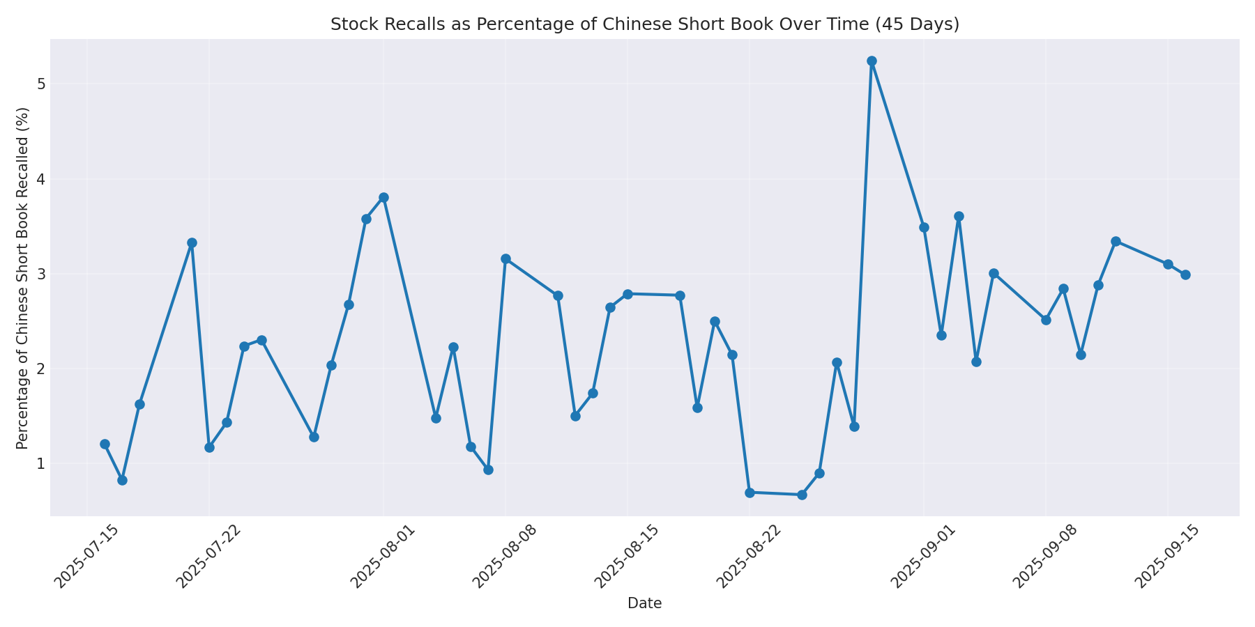 Percentage Recalled 45 Days