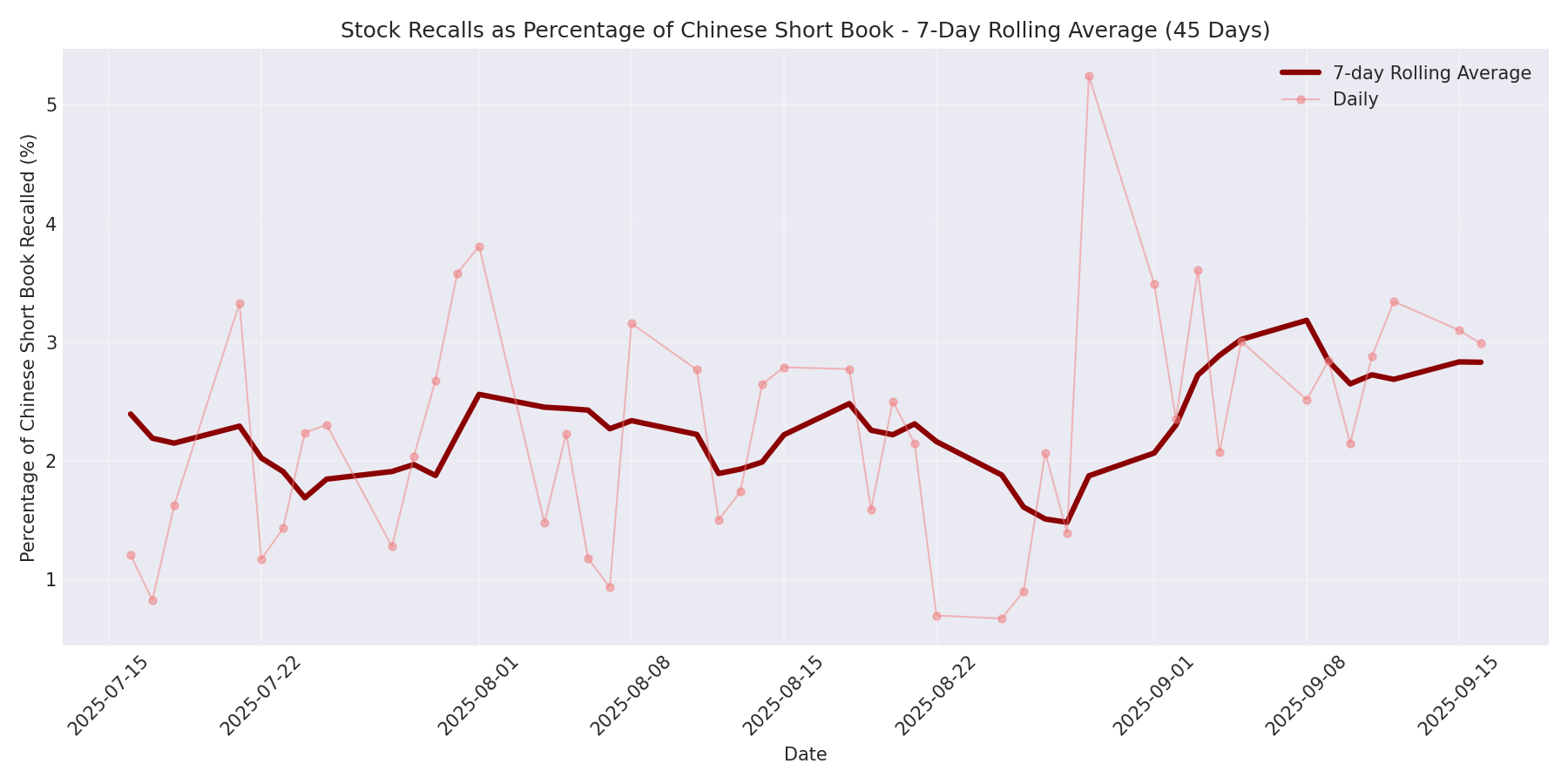 Percentage Recalled 7-Day Average 45 Days