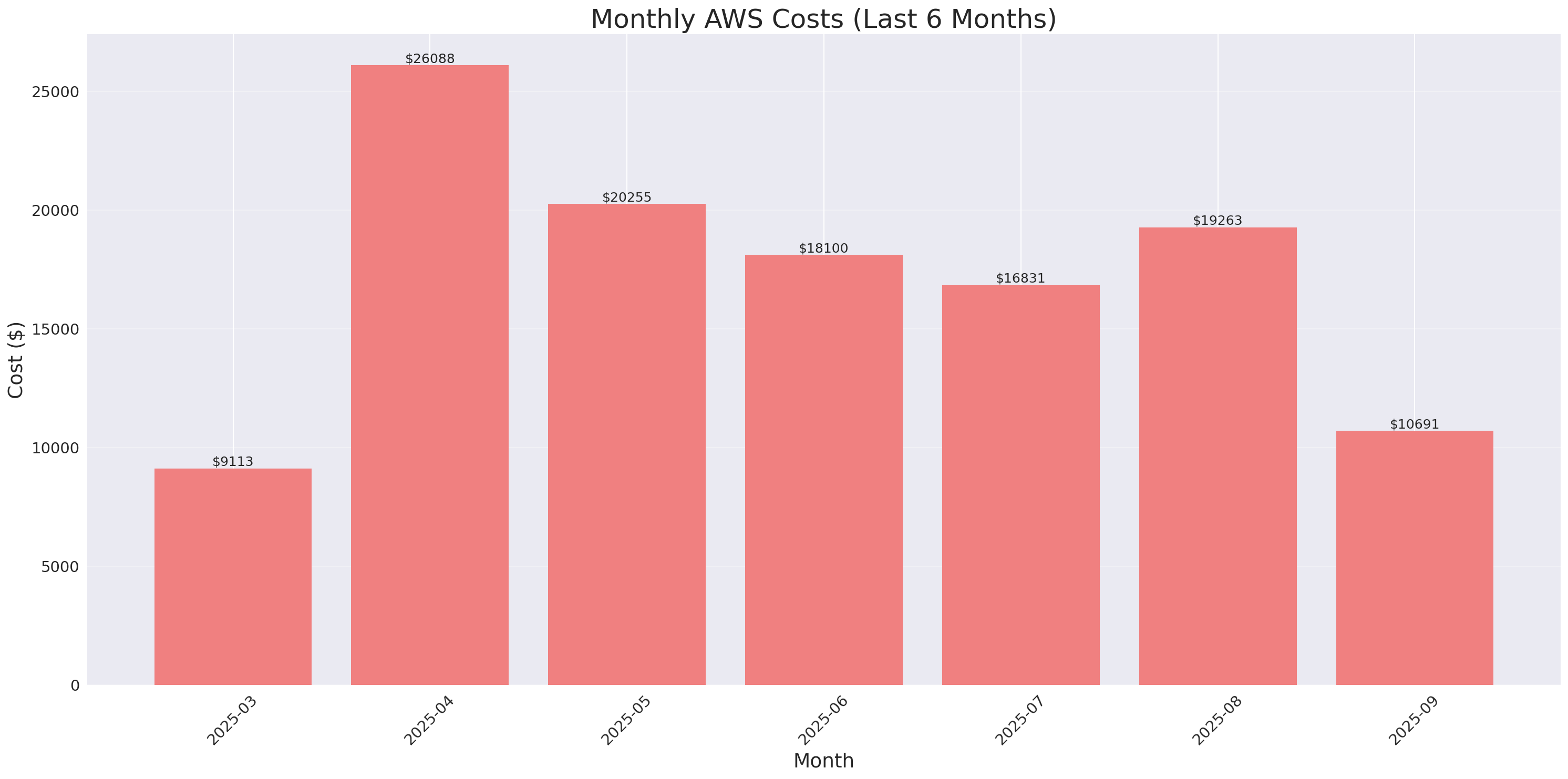 Monthly Costs