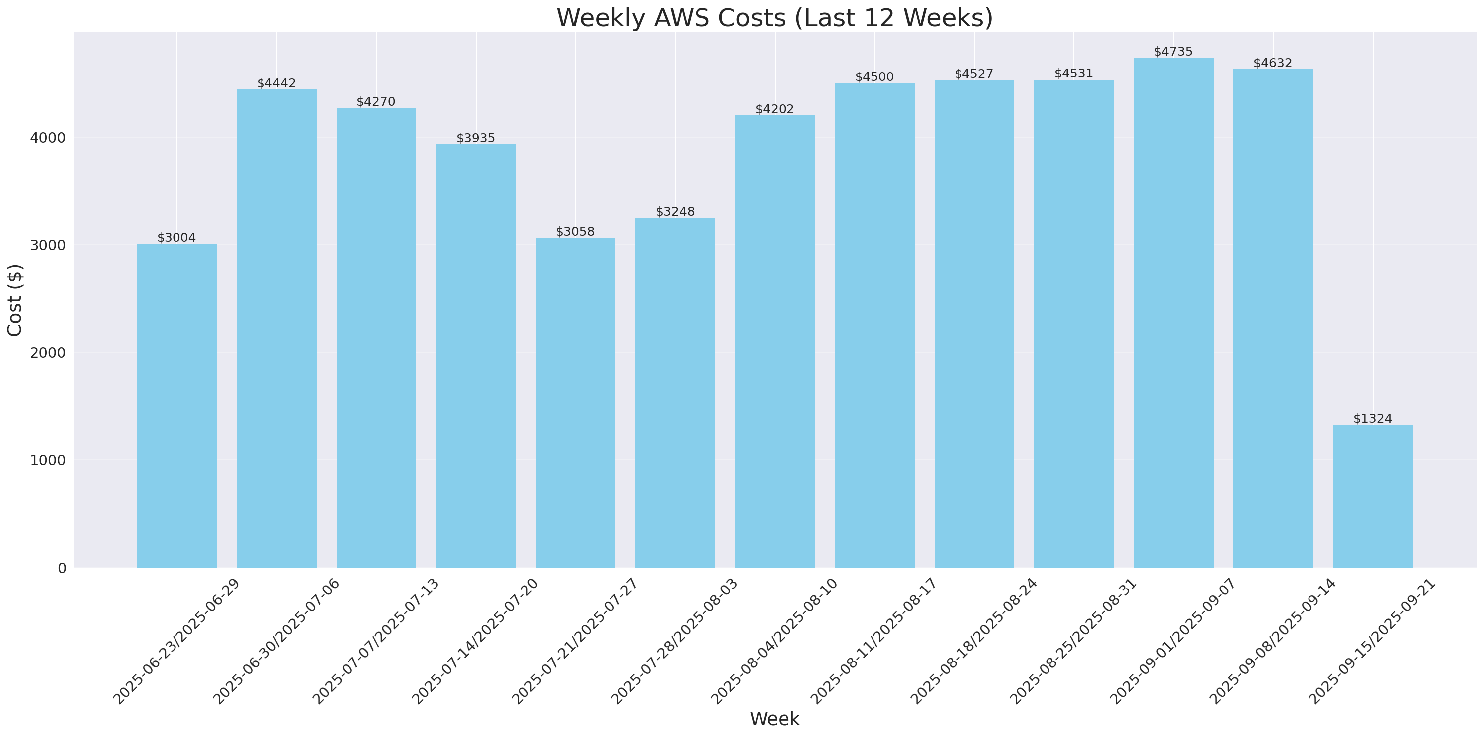 Weekly Costs