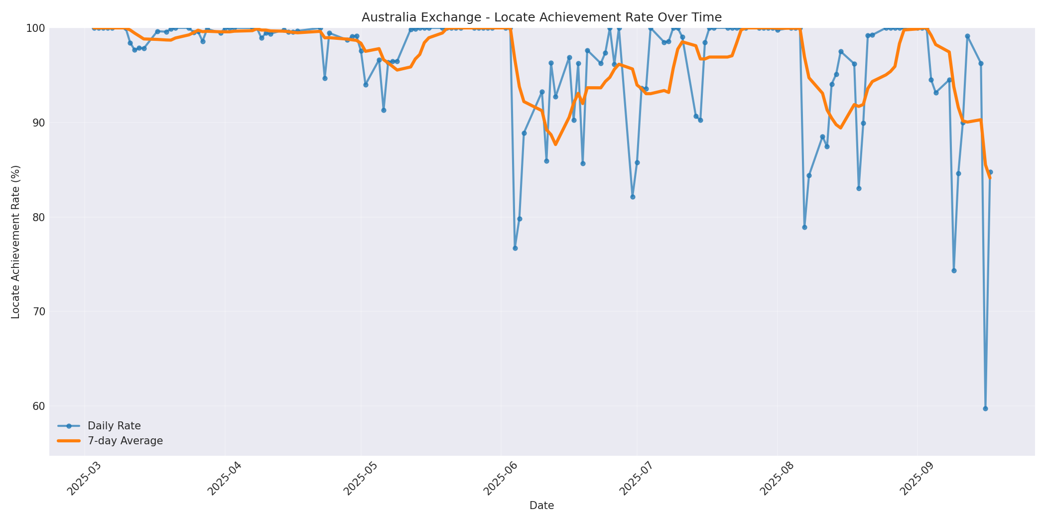 Australia Locate Rate Over Time
