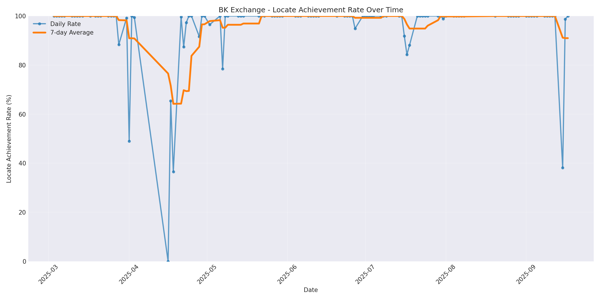 BK Locate Rate Over Time