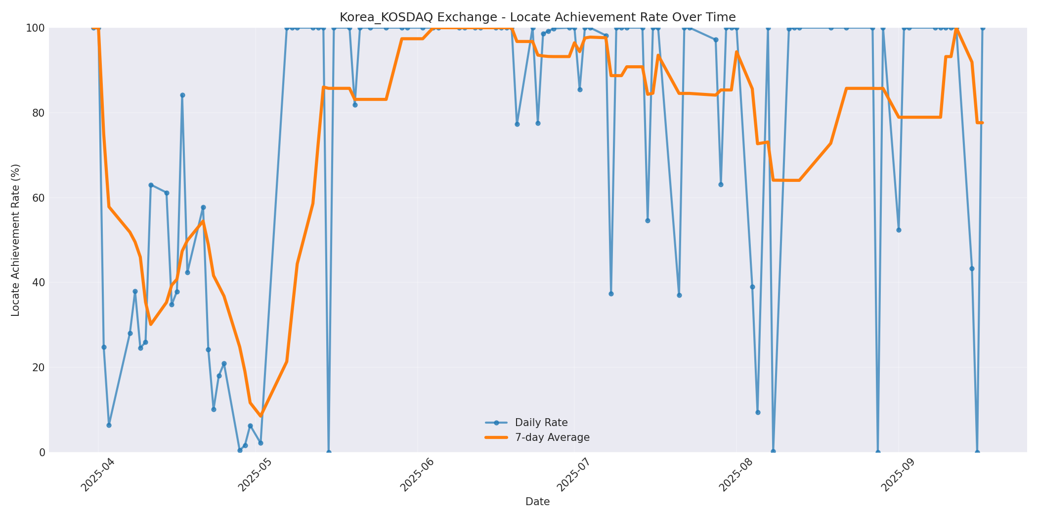 Korea_KOSDAQ Locate Rate Over Time