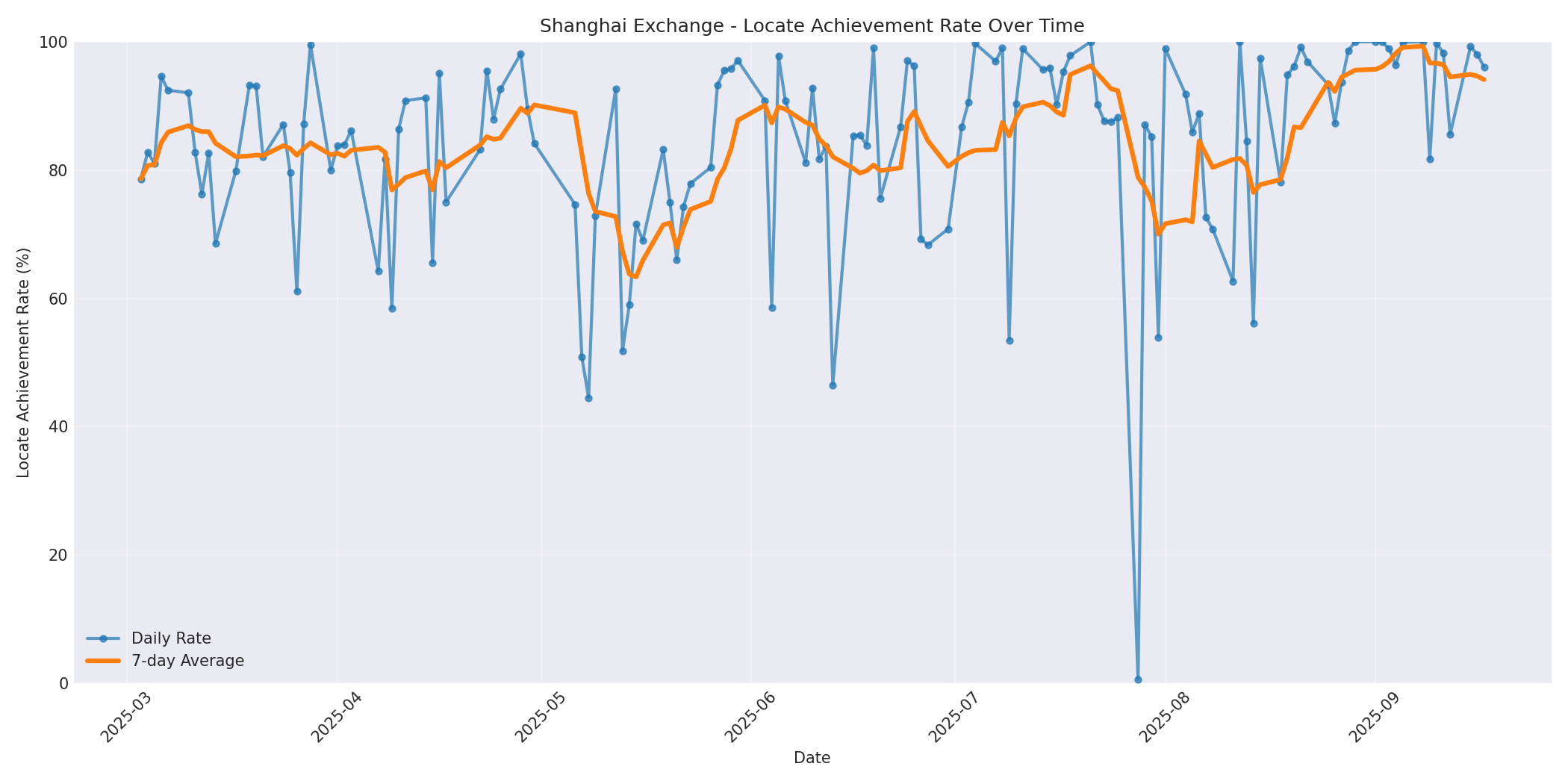 Shanghai Locate Rate Over Time