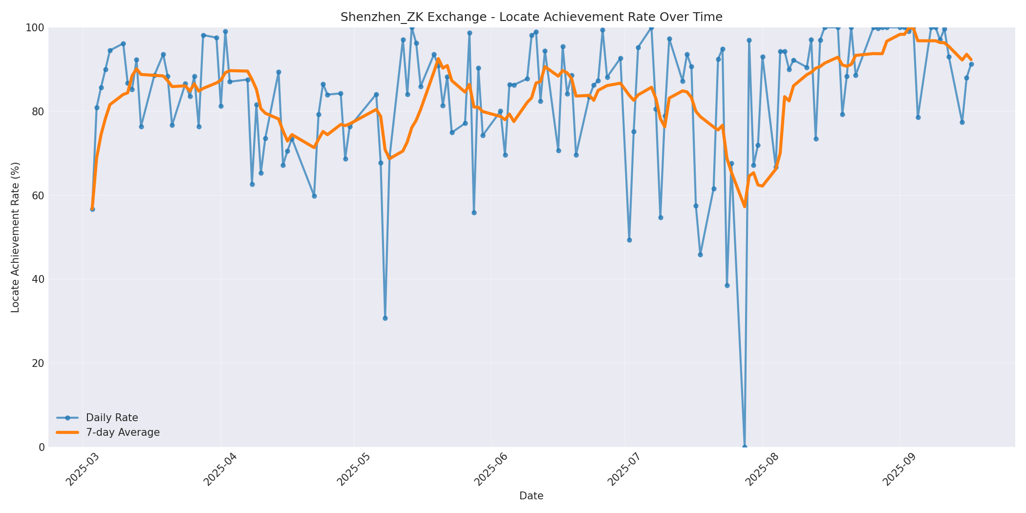 Shenzhen_ZK Locate Rate Over Time