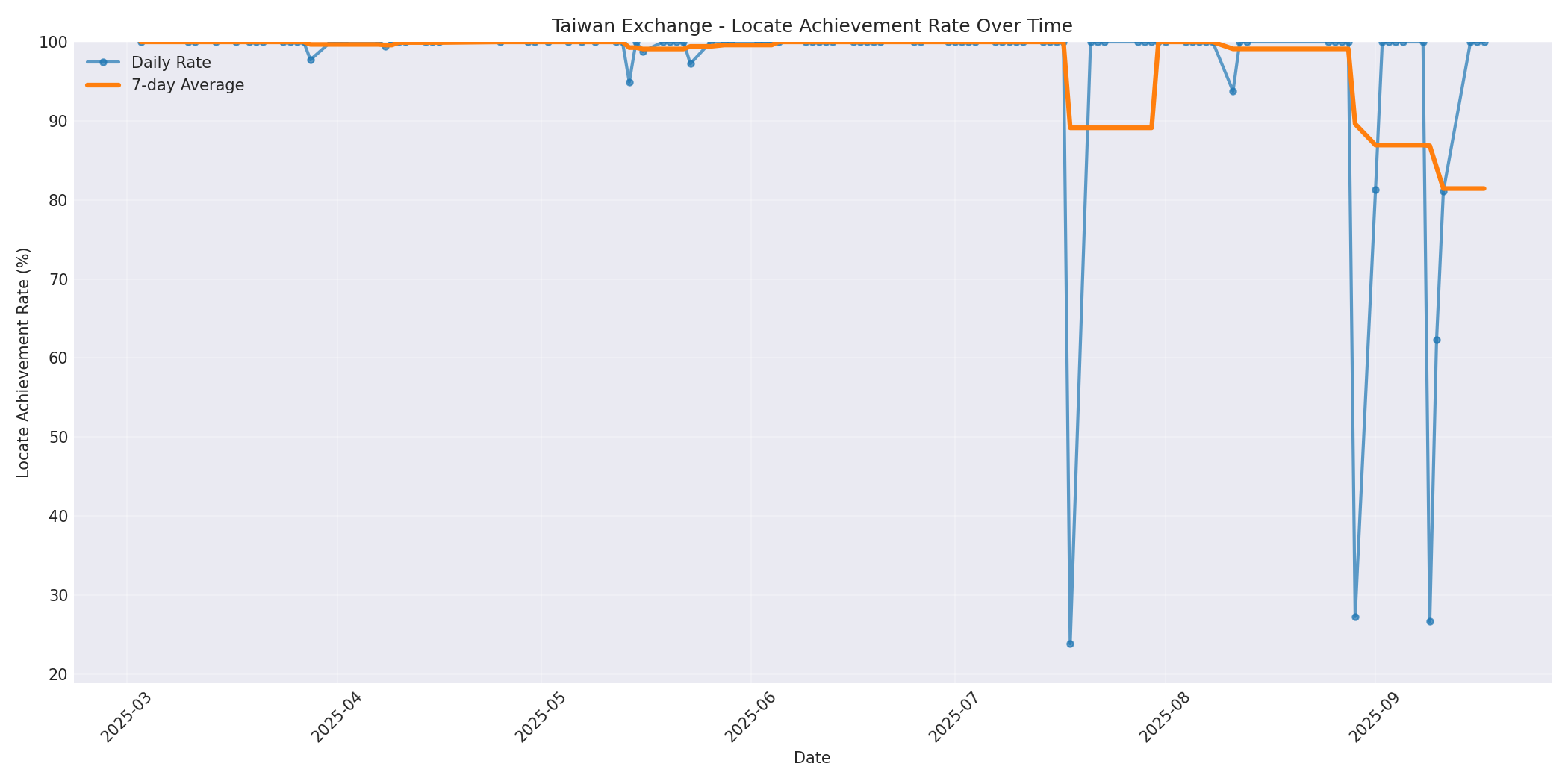 Taiwan Locate Rate Over Time