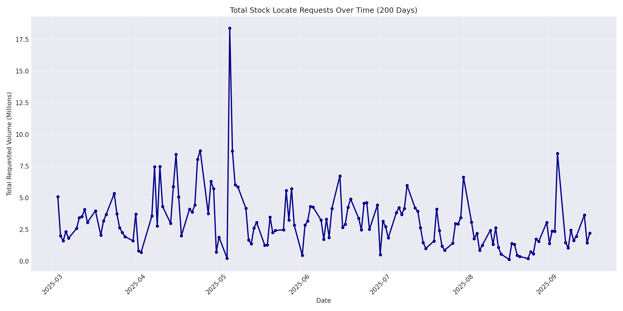 Total Requests 200 Days