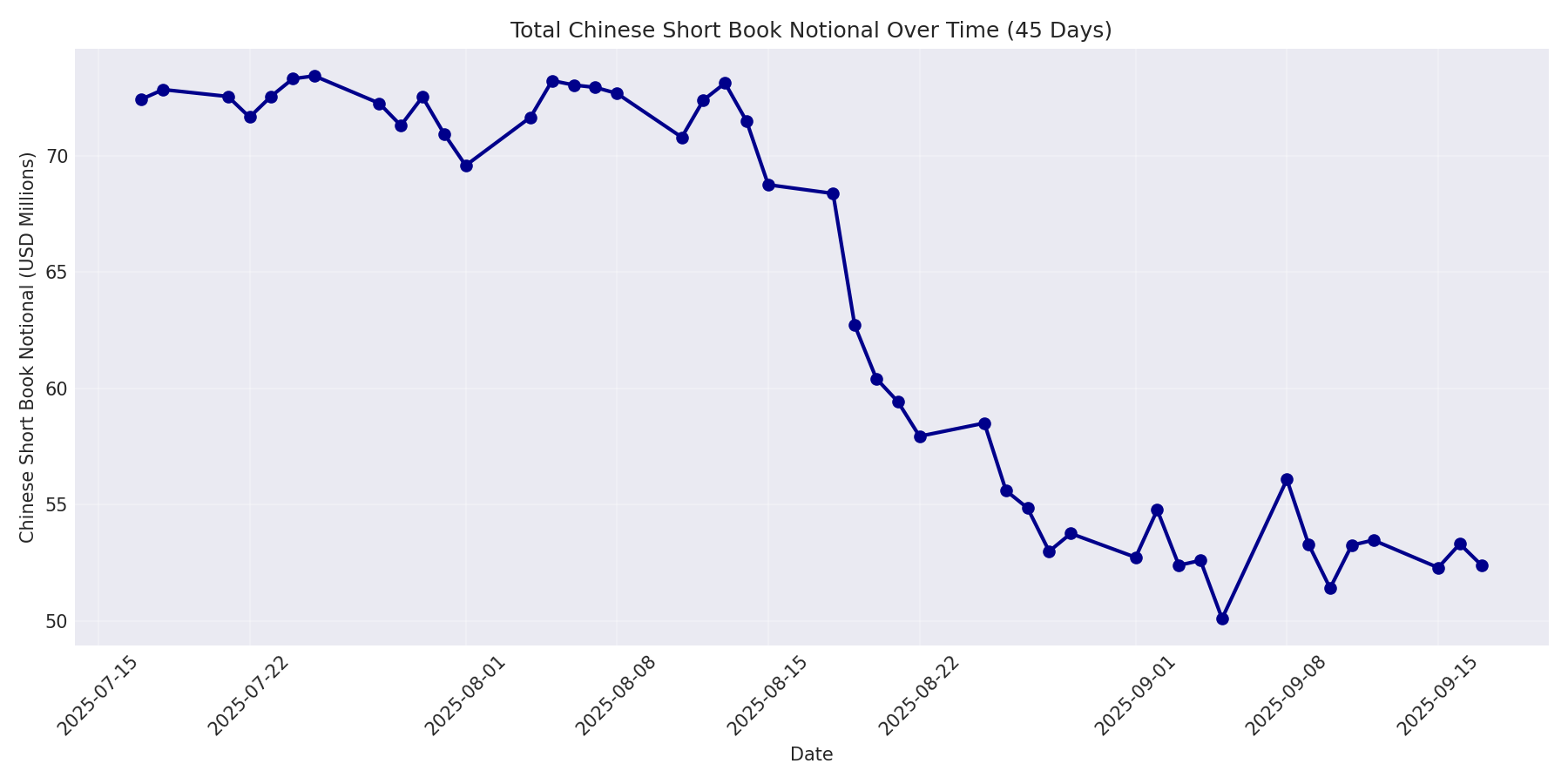 Book Notional 45 Days