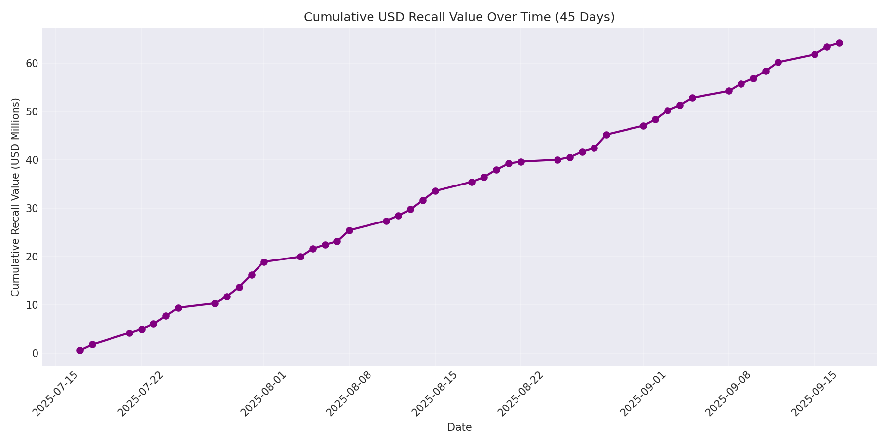 Cumulative USD Recalls 45 Days