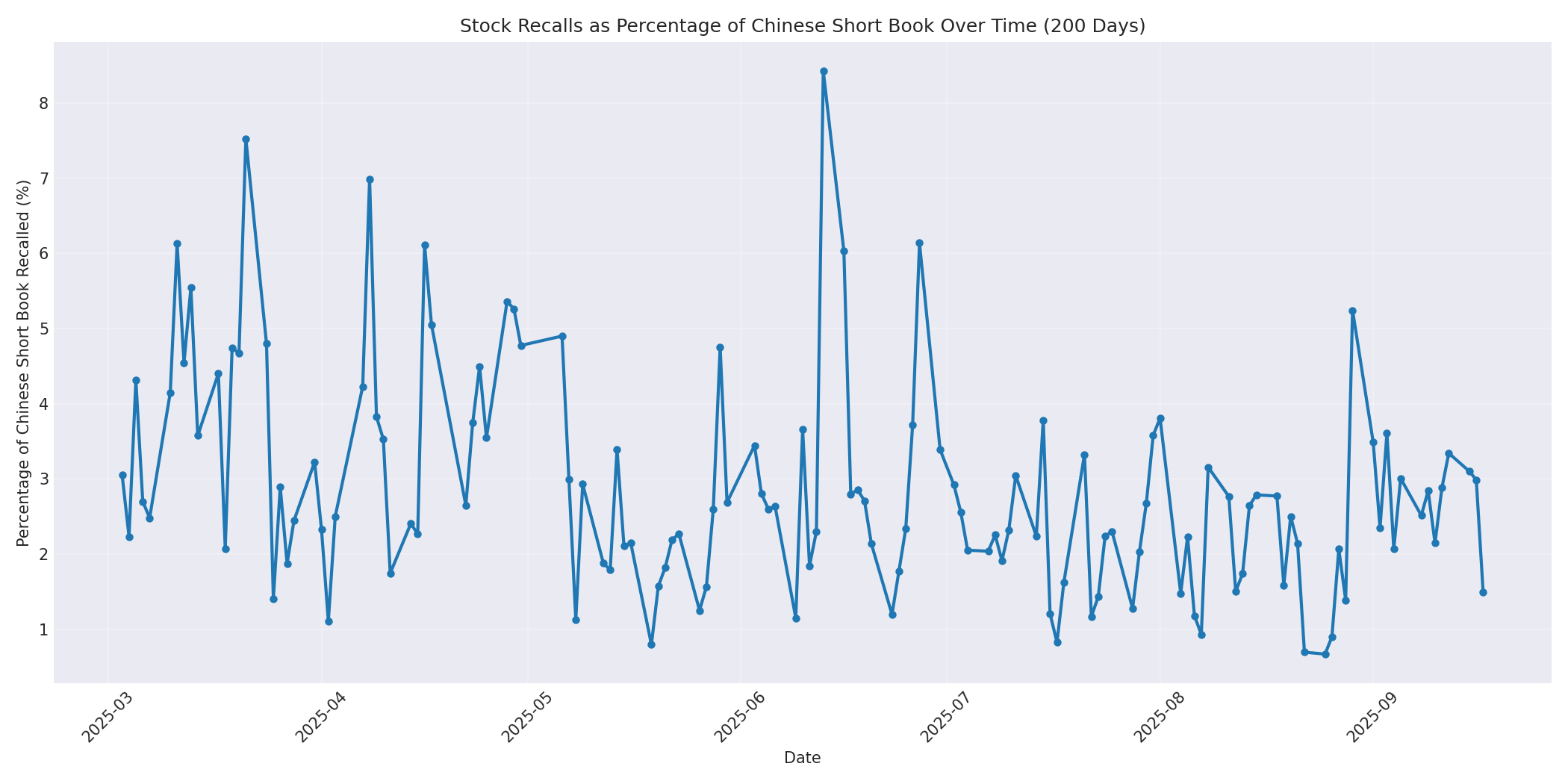 Percentage Recalled 200 Days