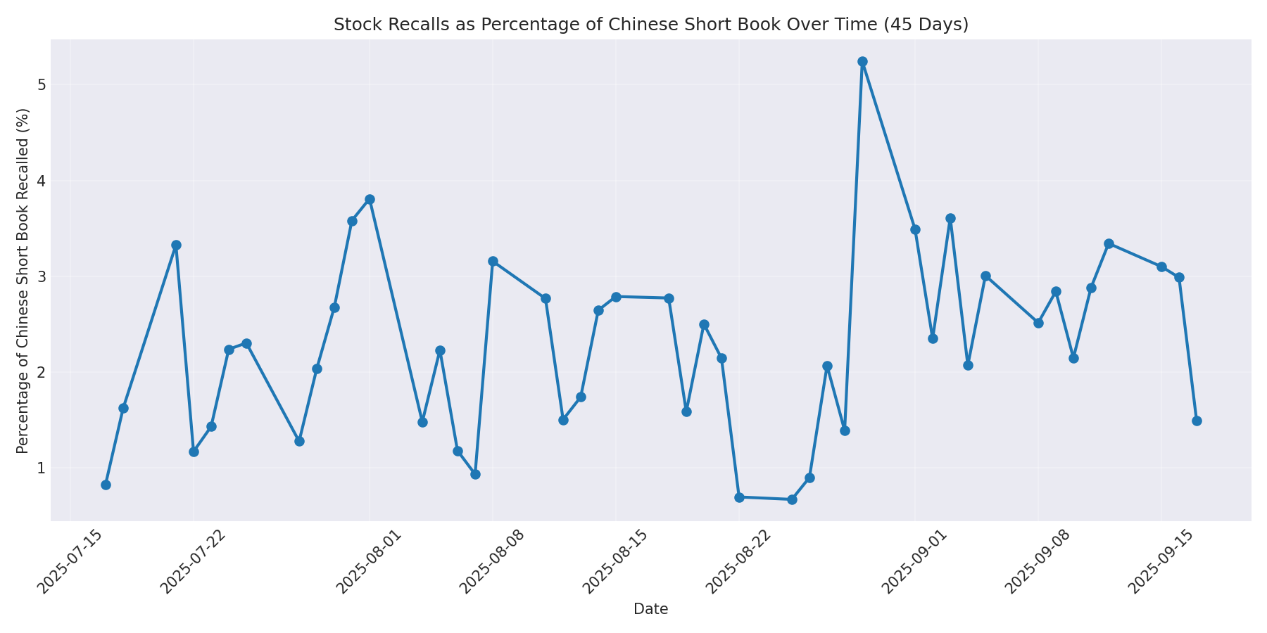Percentage Recalled 45 Days