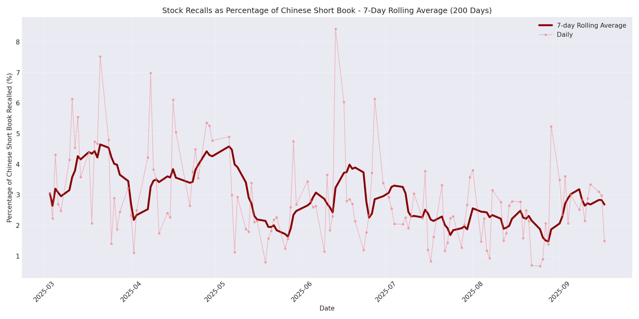 Percentage Recalled 7-Day Average 200 Days