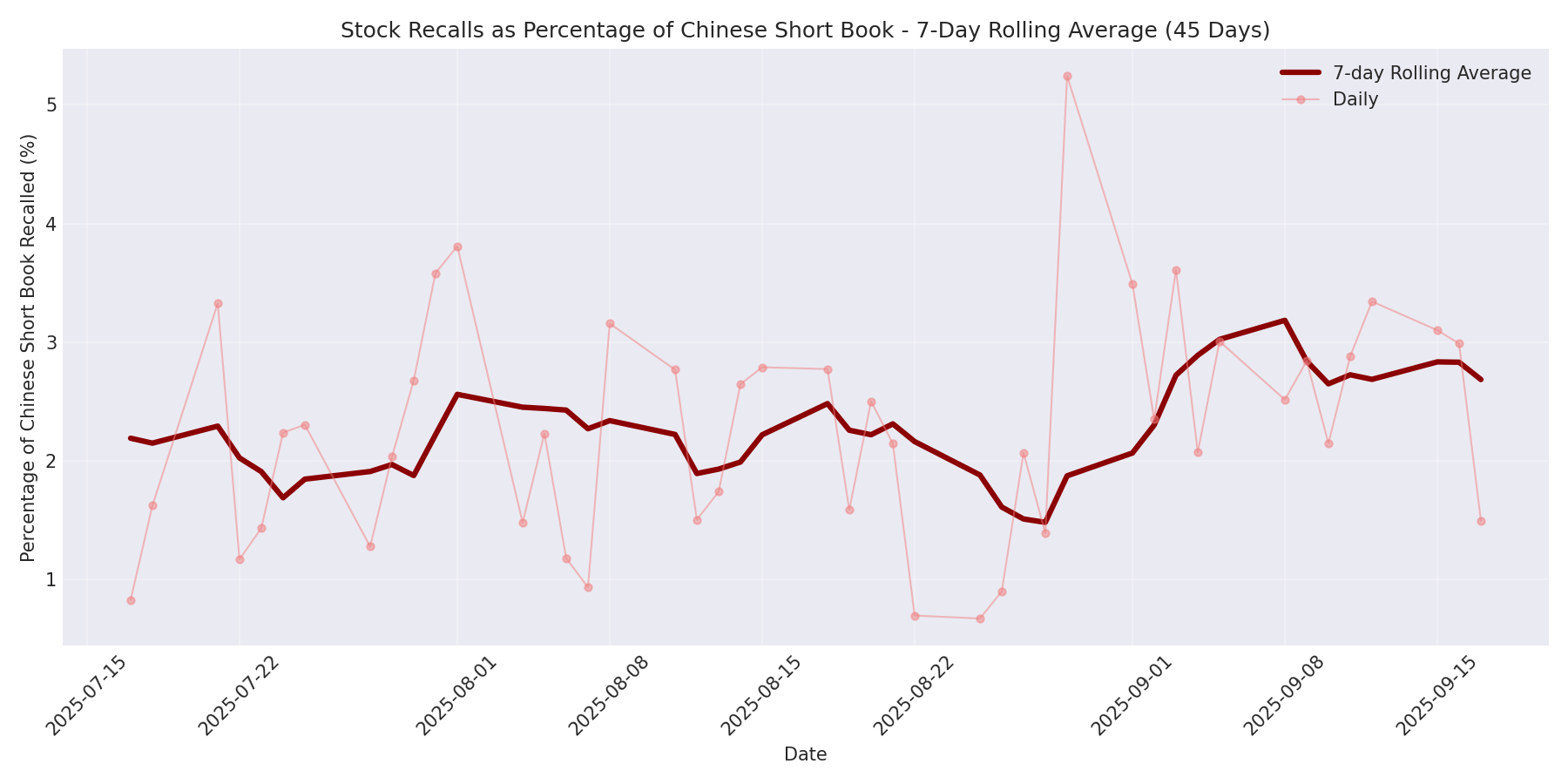 Percentage Recalled 7-Day Average 45 Days