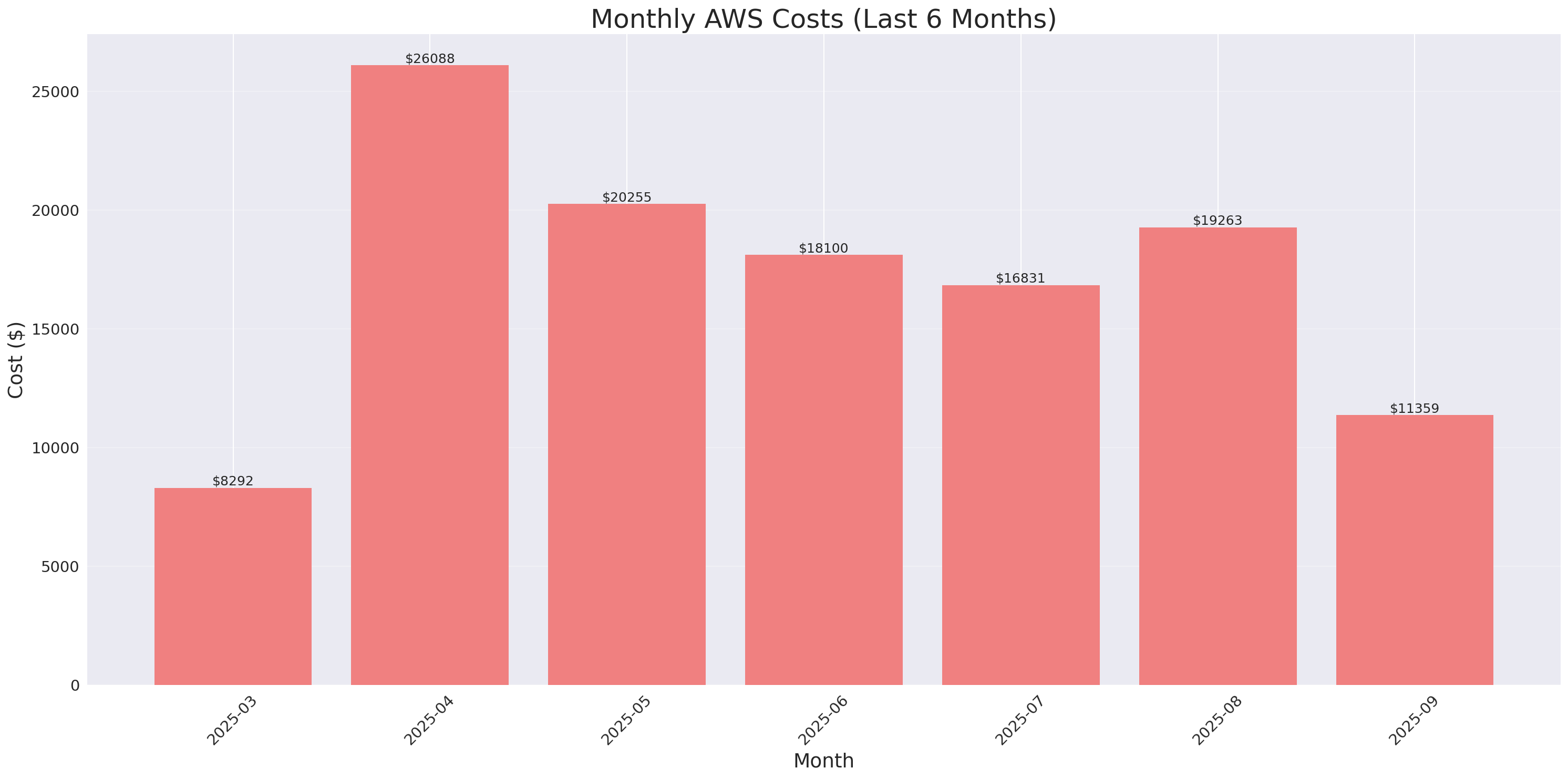 Monthly Costs
