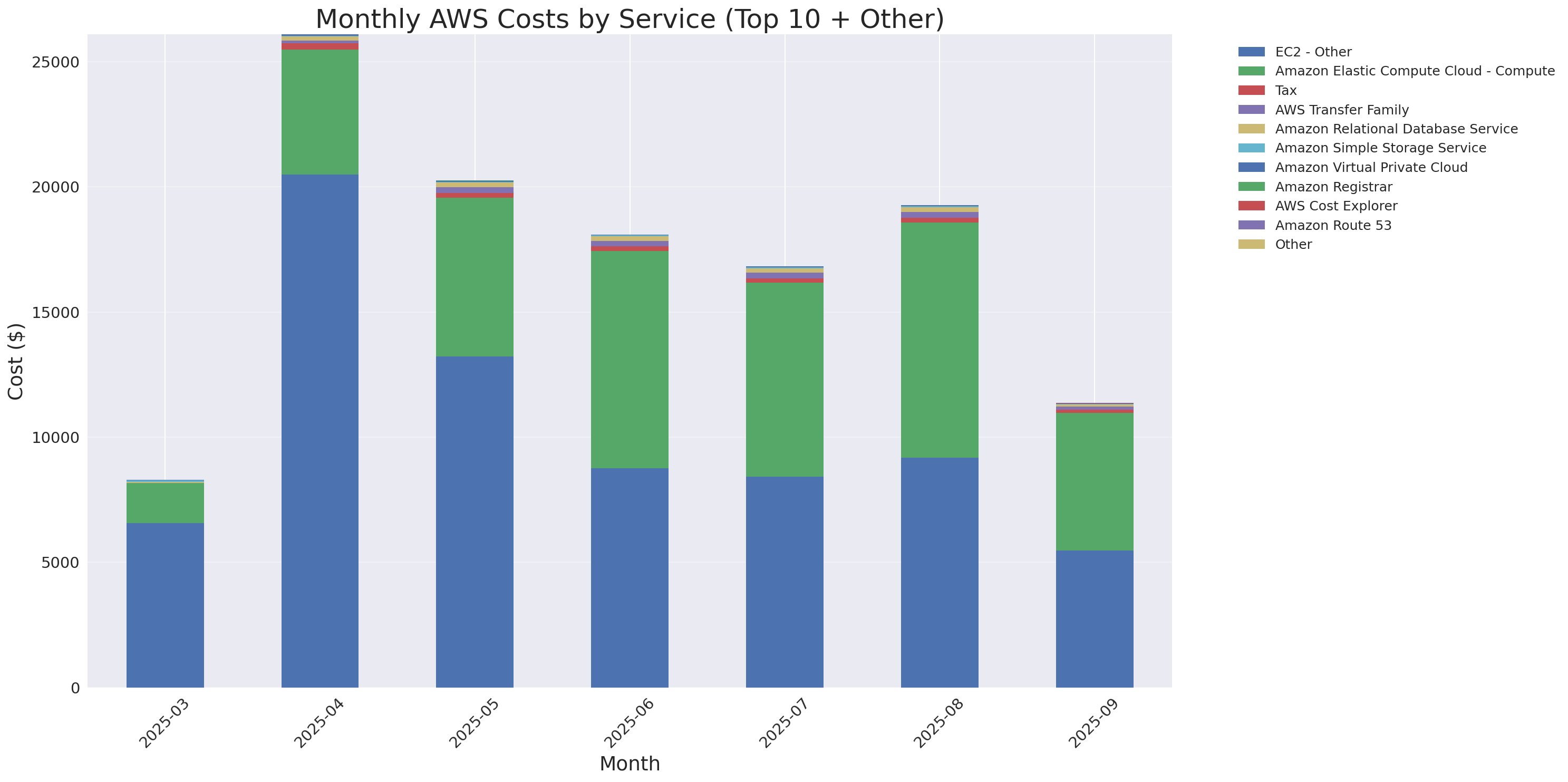 Monthly Costs by Service