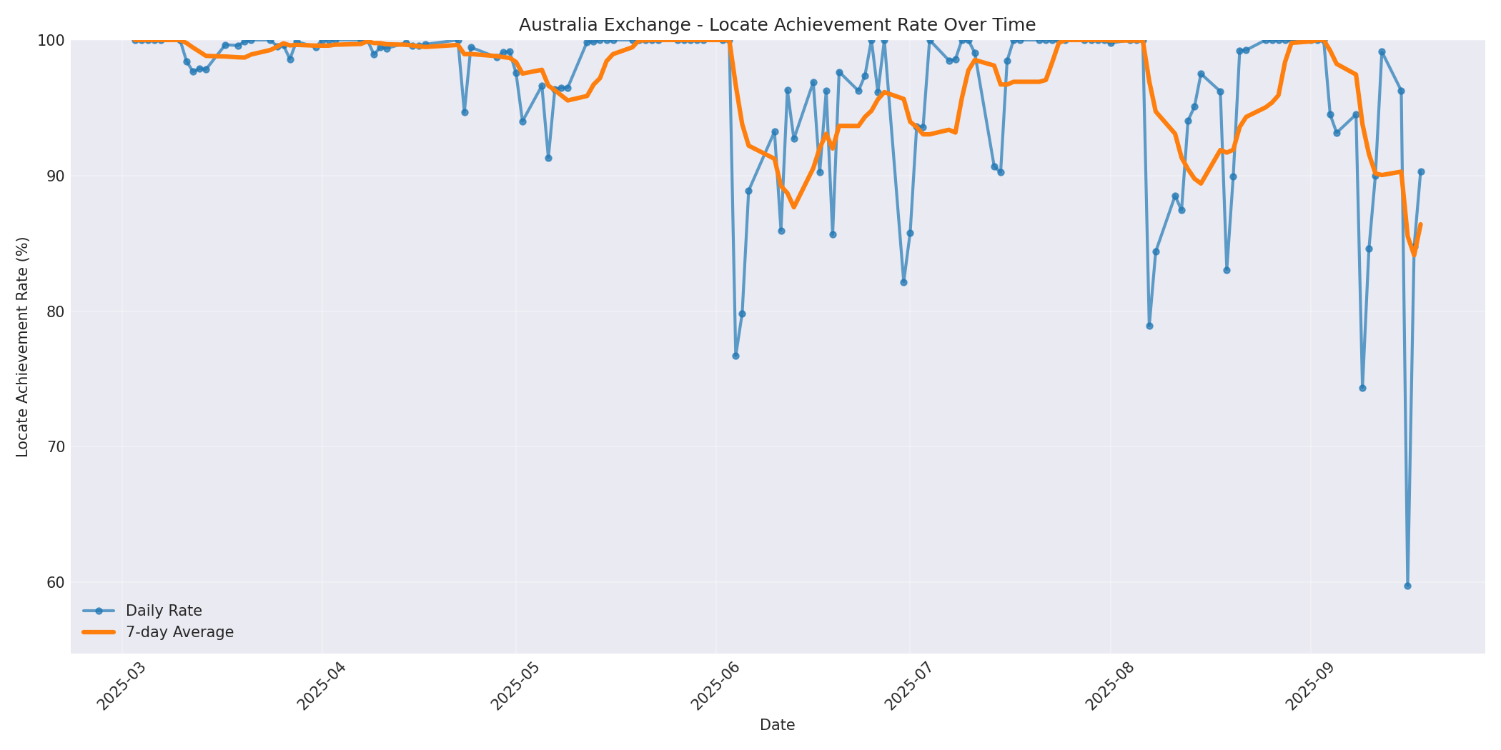 Australia Locate Rate Over Time