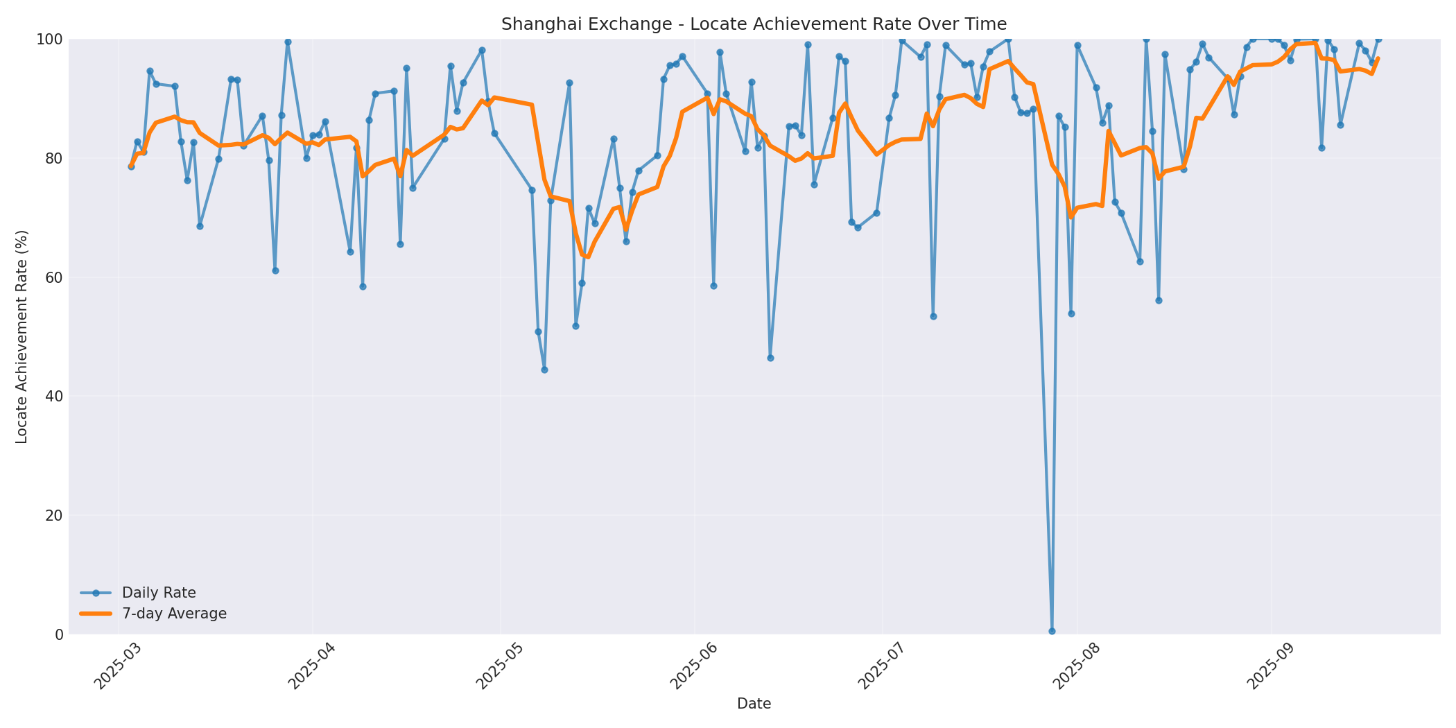 Shanghai Locate Rate Over Time