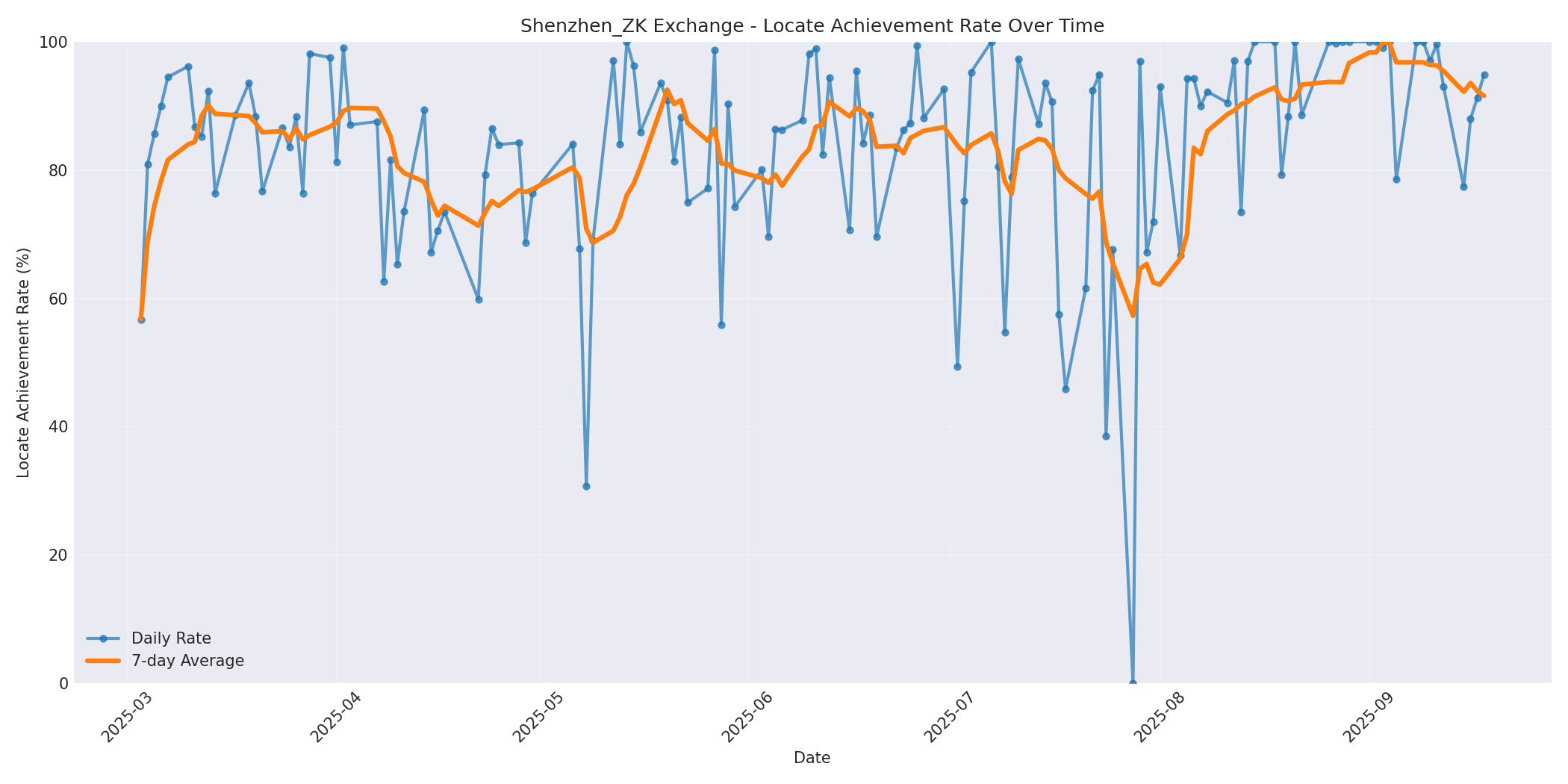 Shenzhen_ZK Locate Rate Over Time