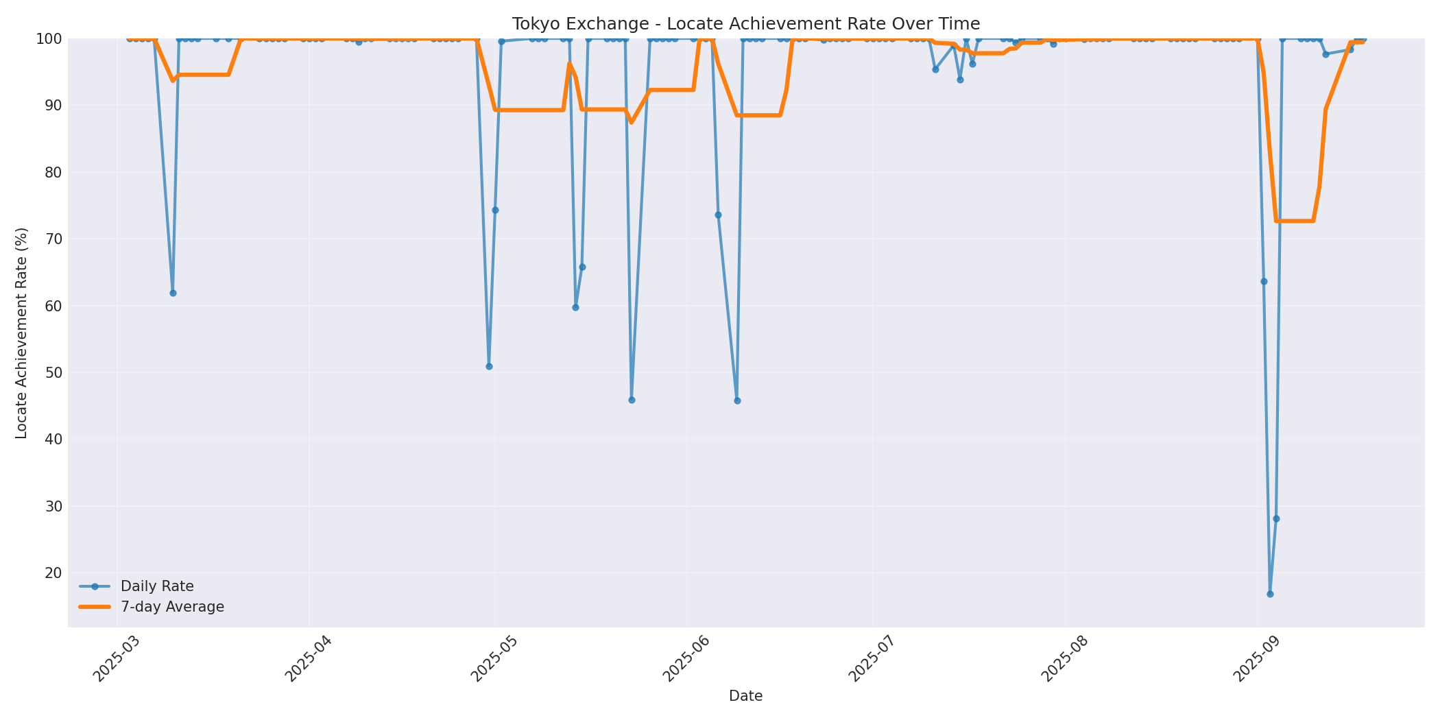 Tokyo Locate Rate Over Time