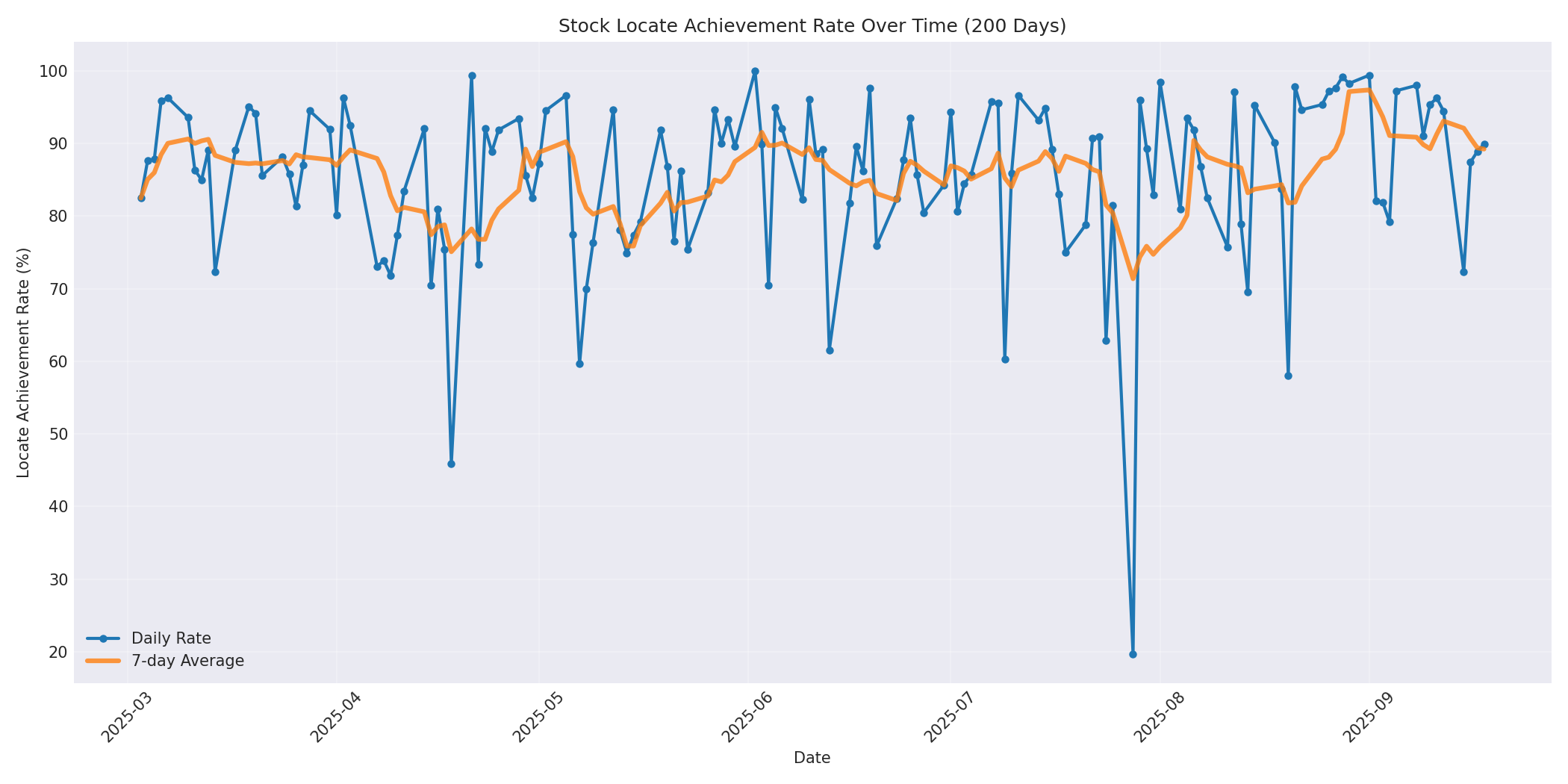 Locate Rate 200 Days