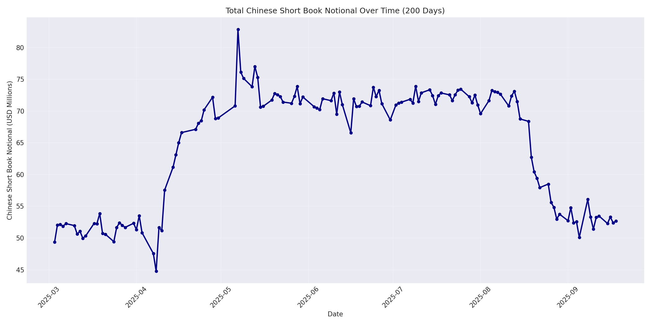 Book Notional 200 Days