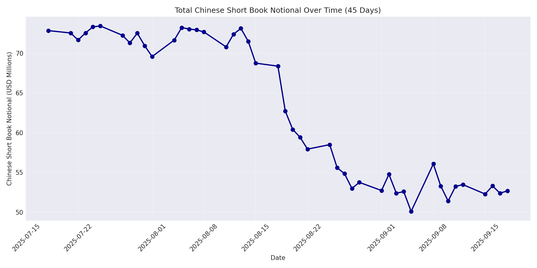 Book Notional 45 Days